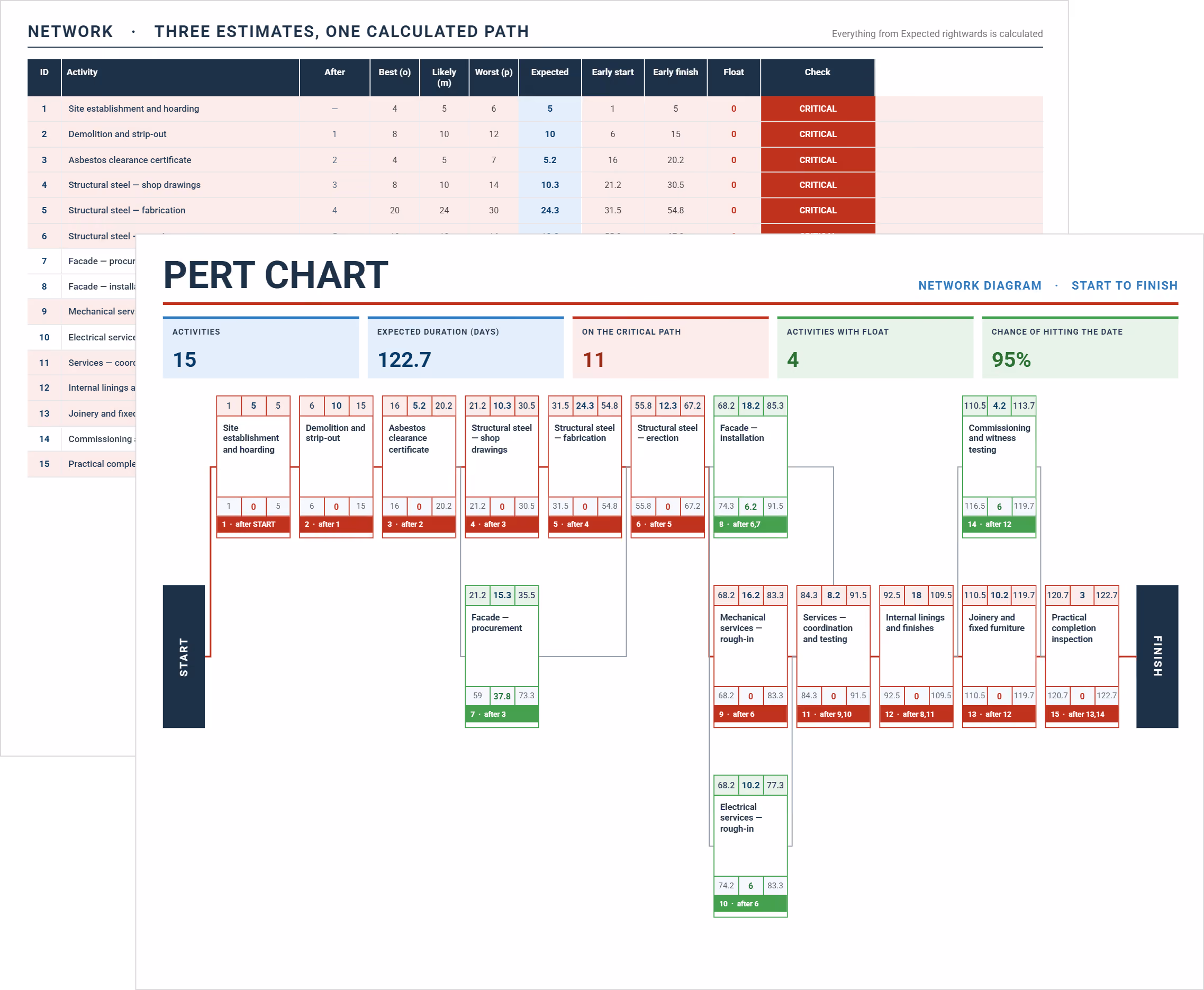 PERT chart template showing a network diagram with early and late dates, float and the critical path.
