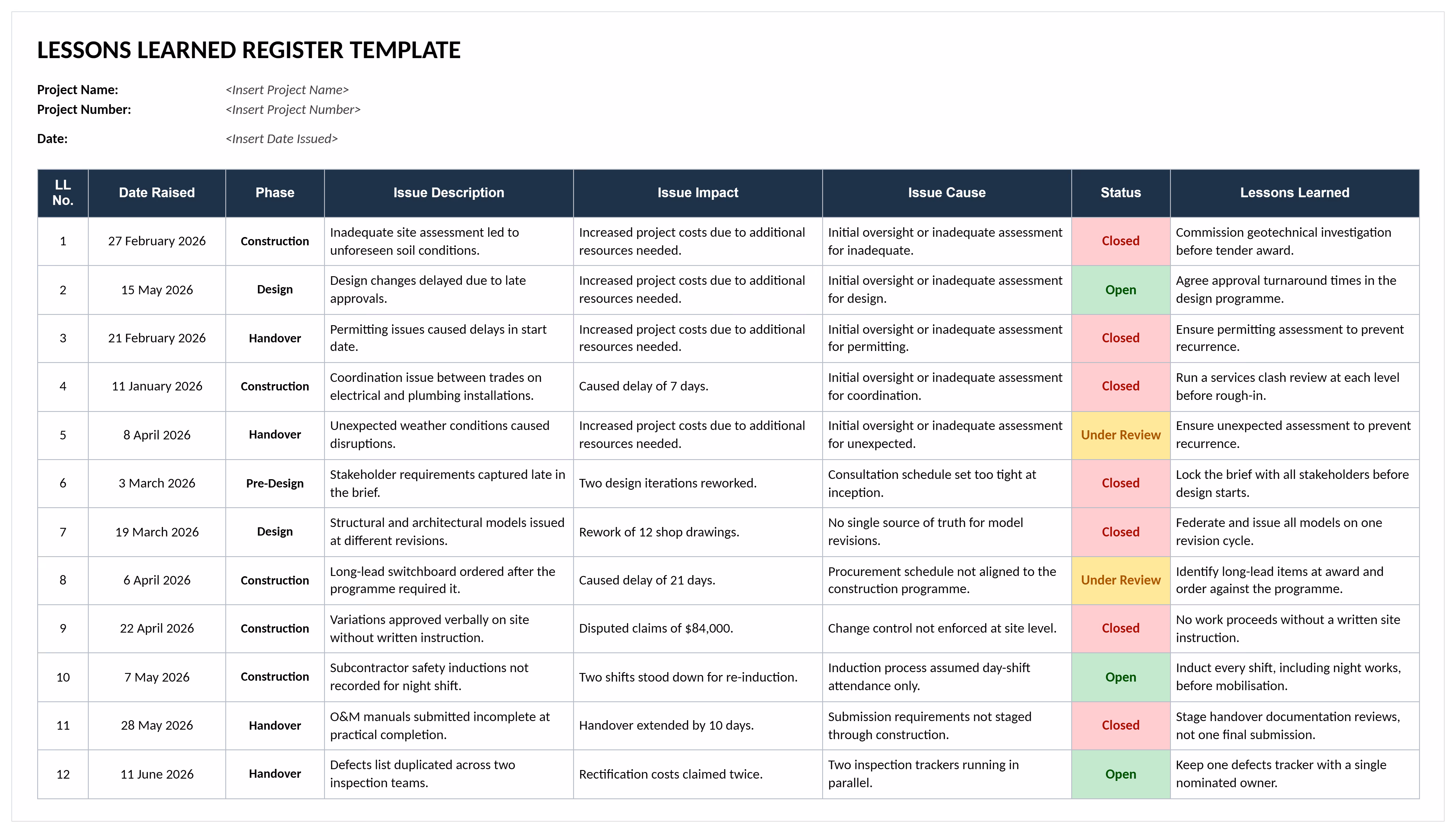 Lessons learned register example listing 12 construction issues with impact, cause, status, responsible party and lessons learned.