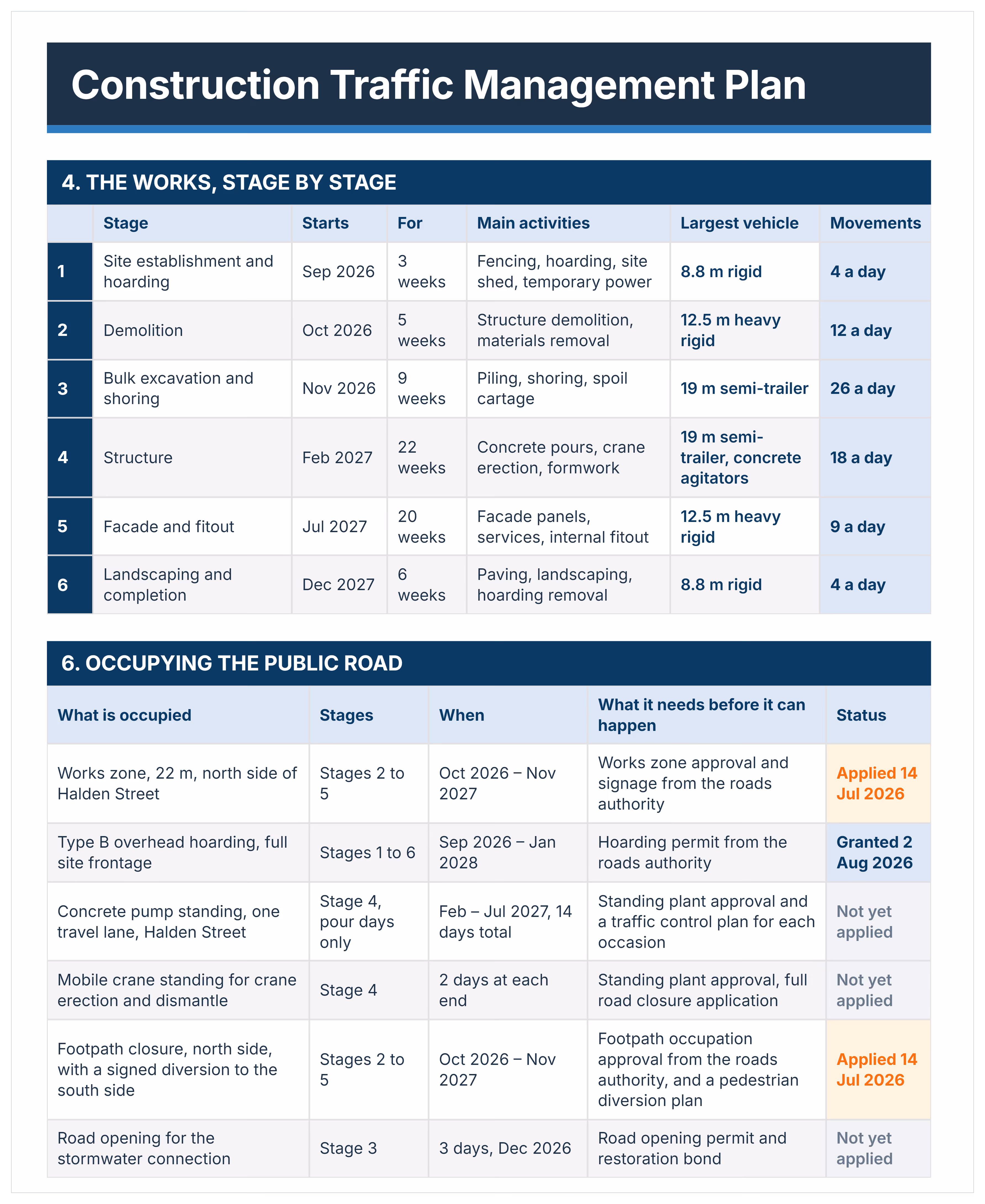 Construction traffic management plan example listing six works stages, largest vehicles, daily movements and road occupation approvals.