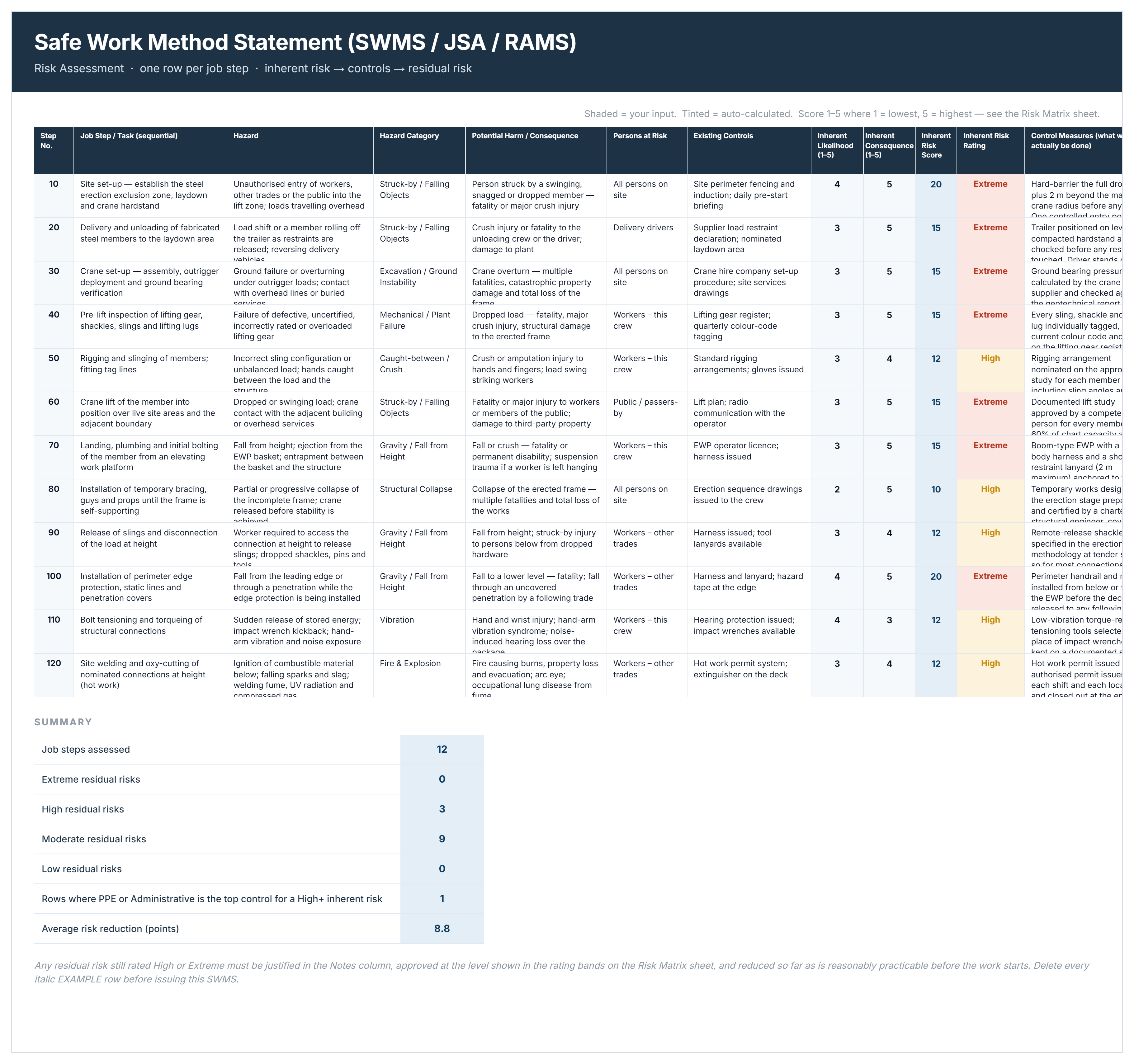 Completed SWMS template example for steel erection with job steps, hazards, controls and risk scores.