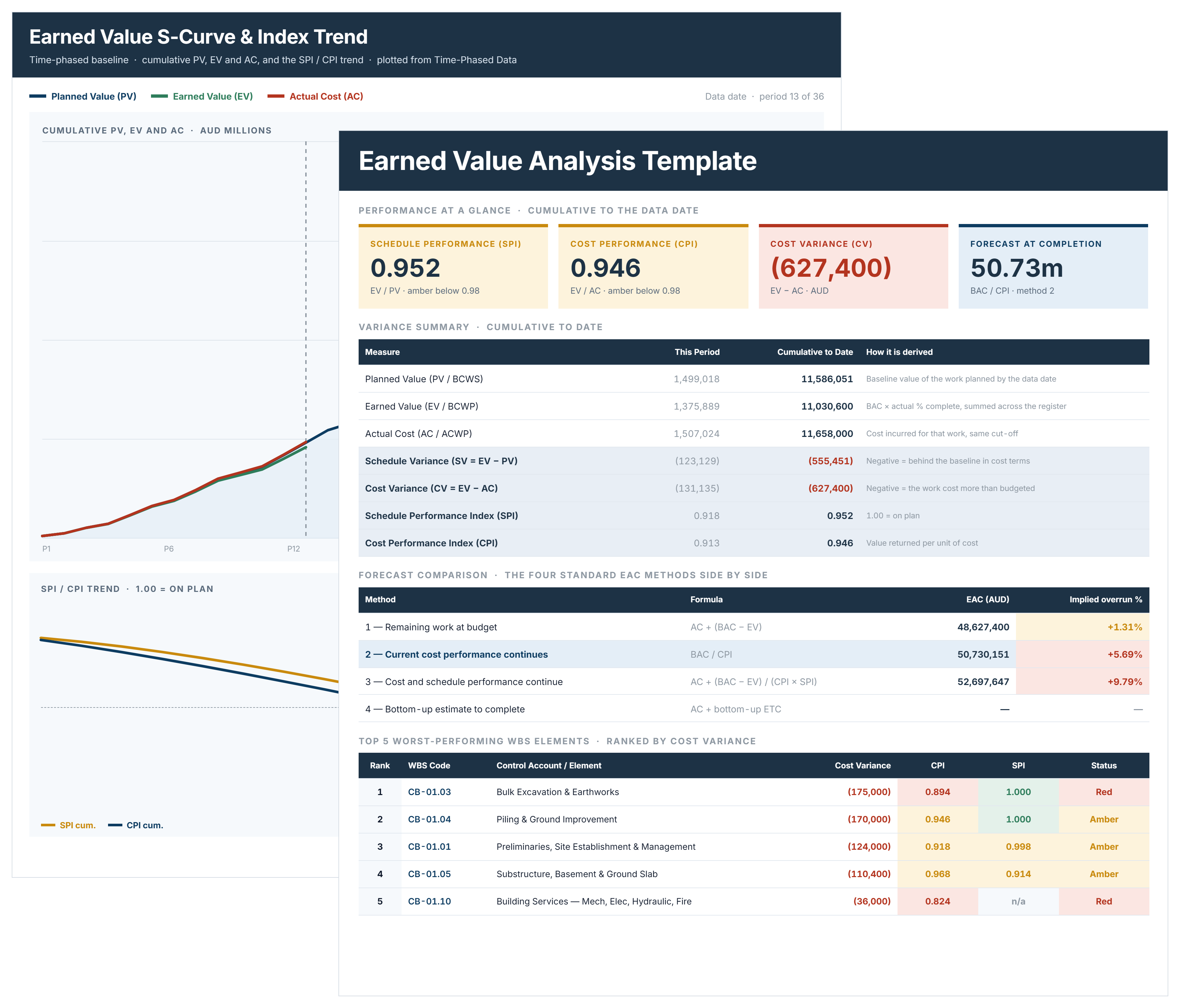 Earned value analysis template showing SPI, CPI, cost variance and forecast over the S-curve chart.