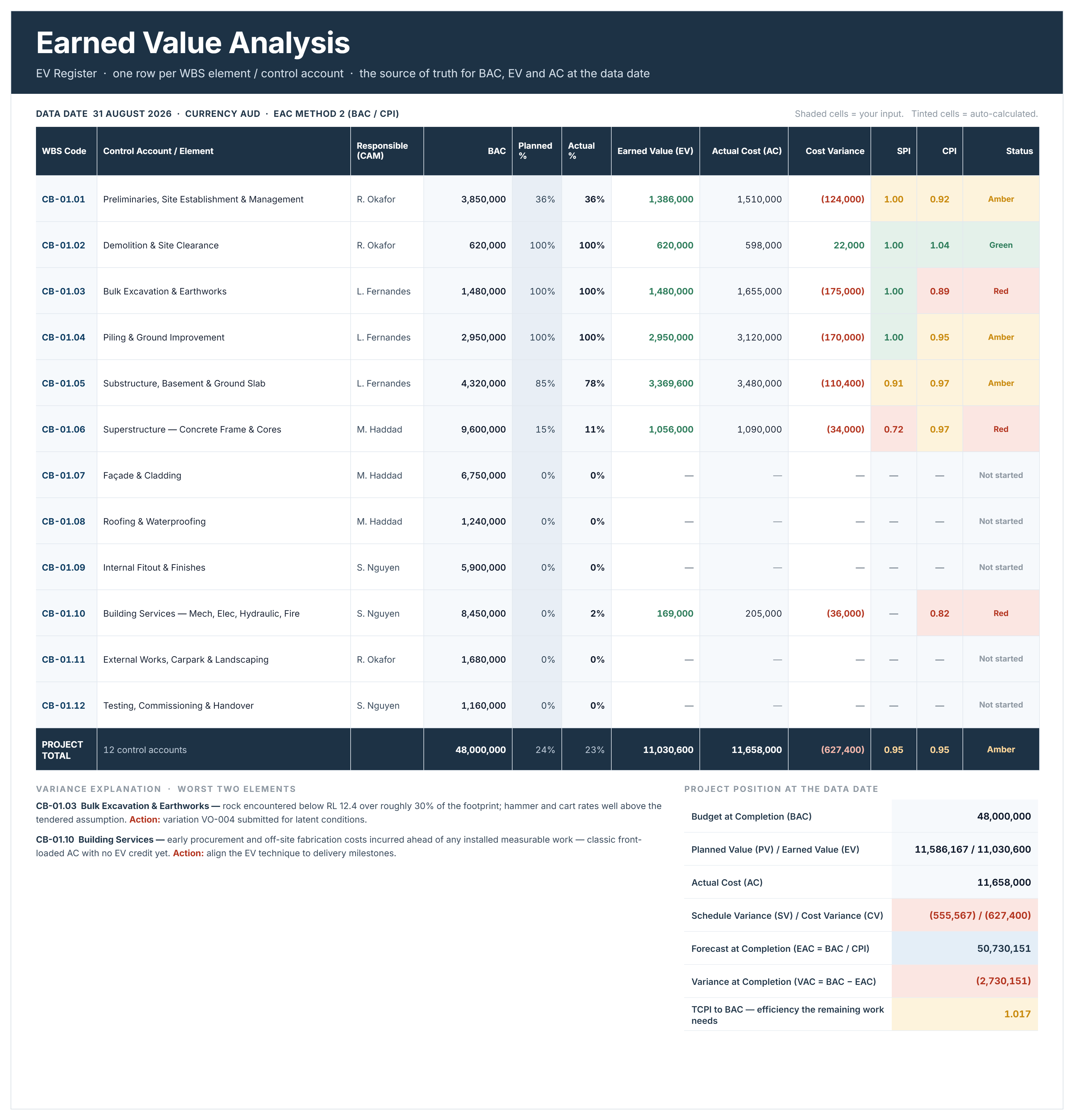 Earned value analysis example showing EV register with BAC, earned value, cost variance, SPI, CPI and RAG status per WBS element.