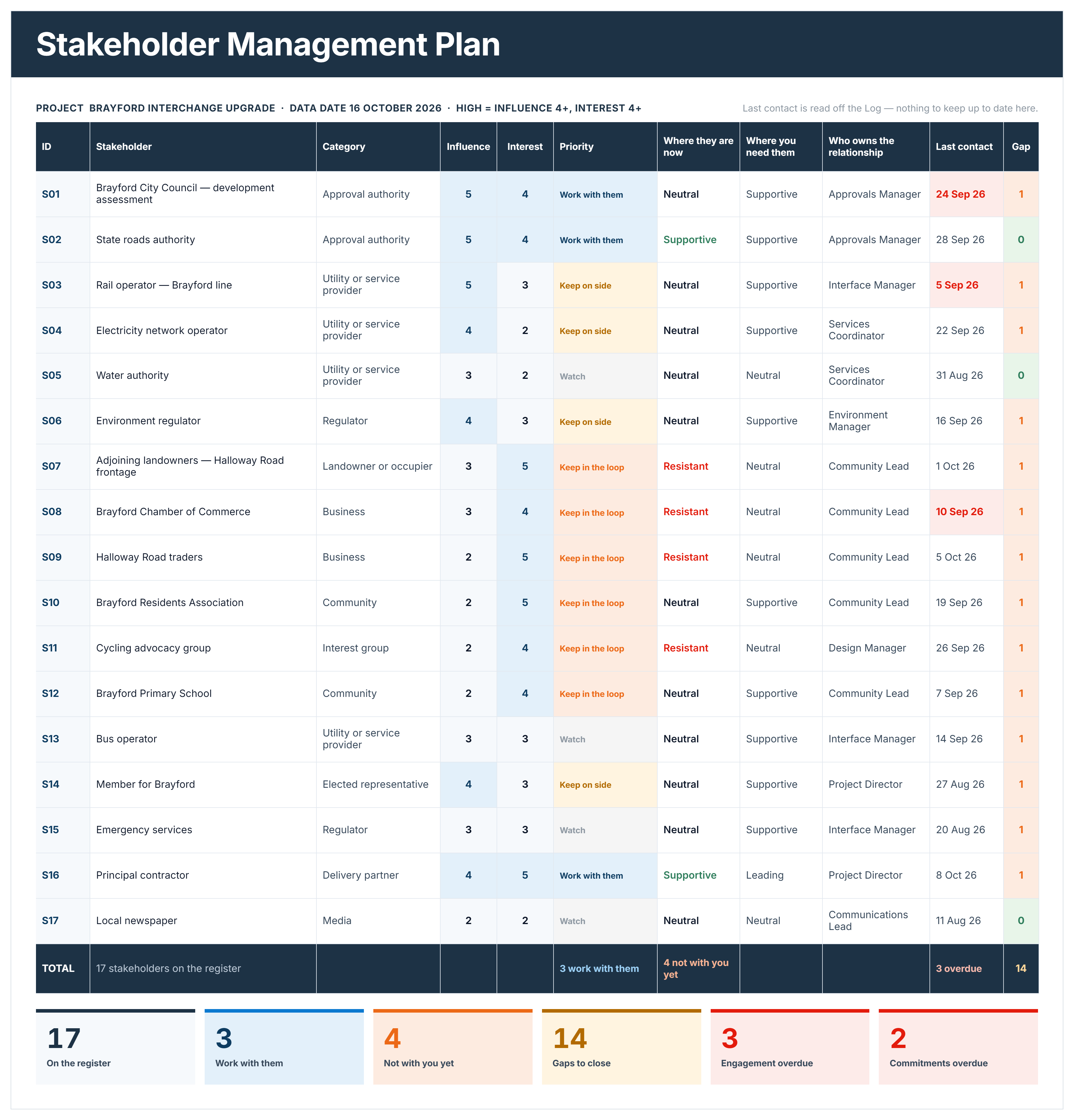 Stakeholder management plan register example with influence, interest, priority, current and needed stance, owner and overdue contacts.