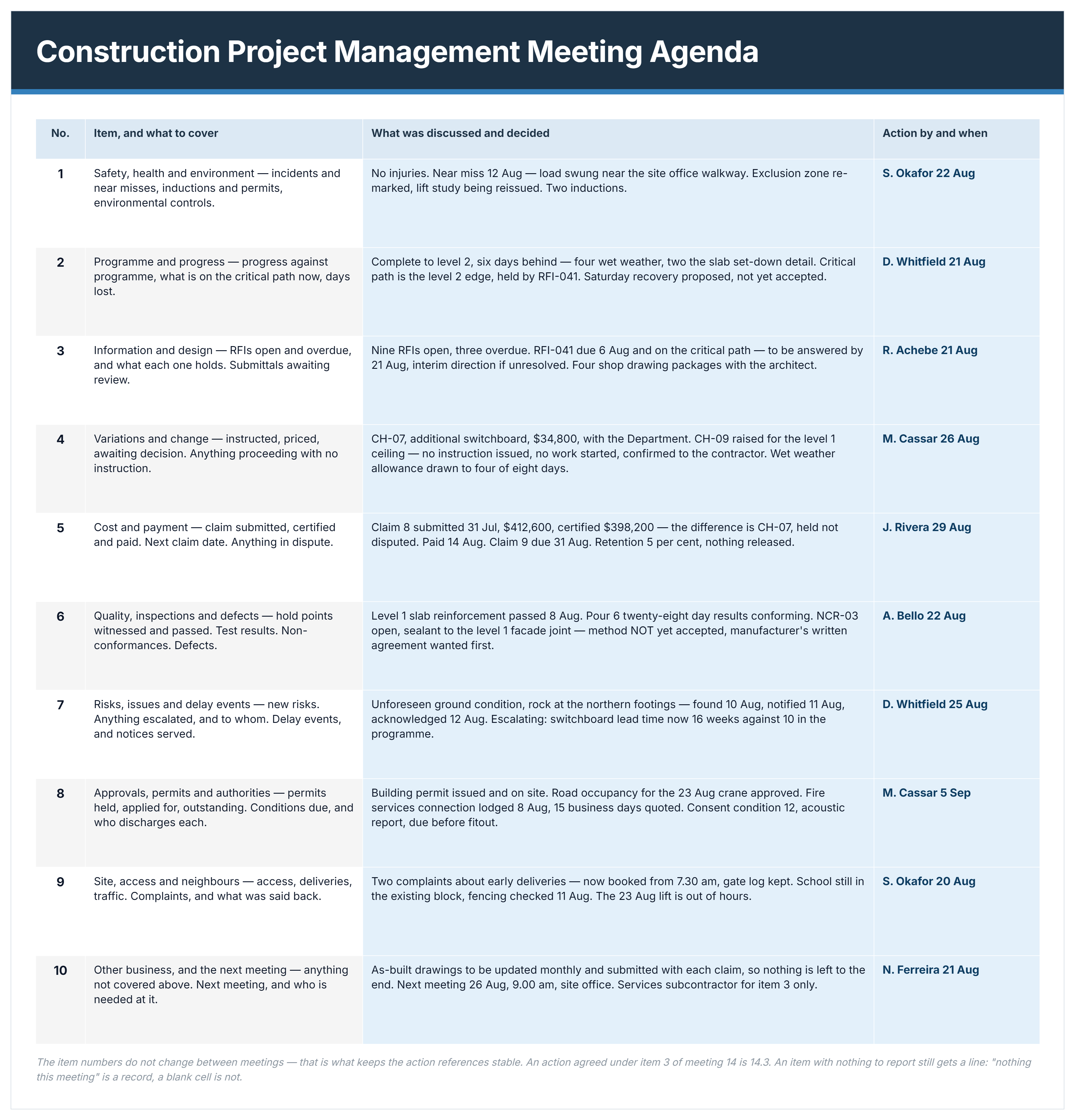 Project management meeting agenda example with ten standing items, minutes of discussion and actions by owner and date.