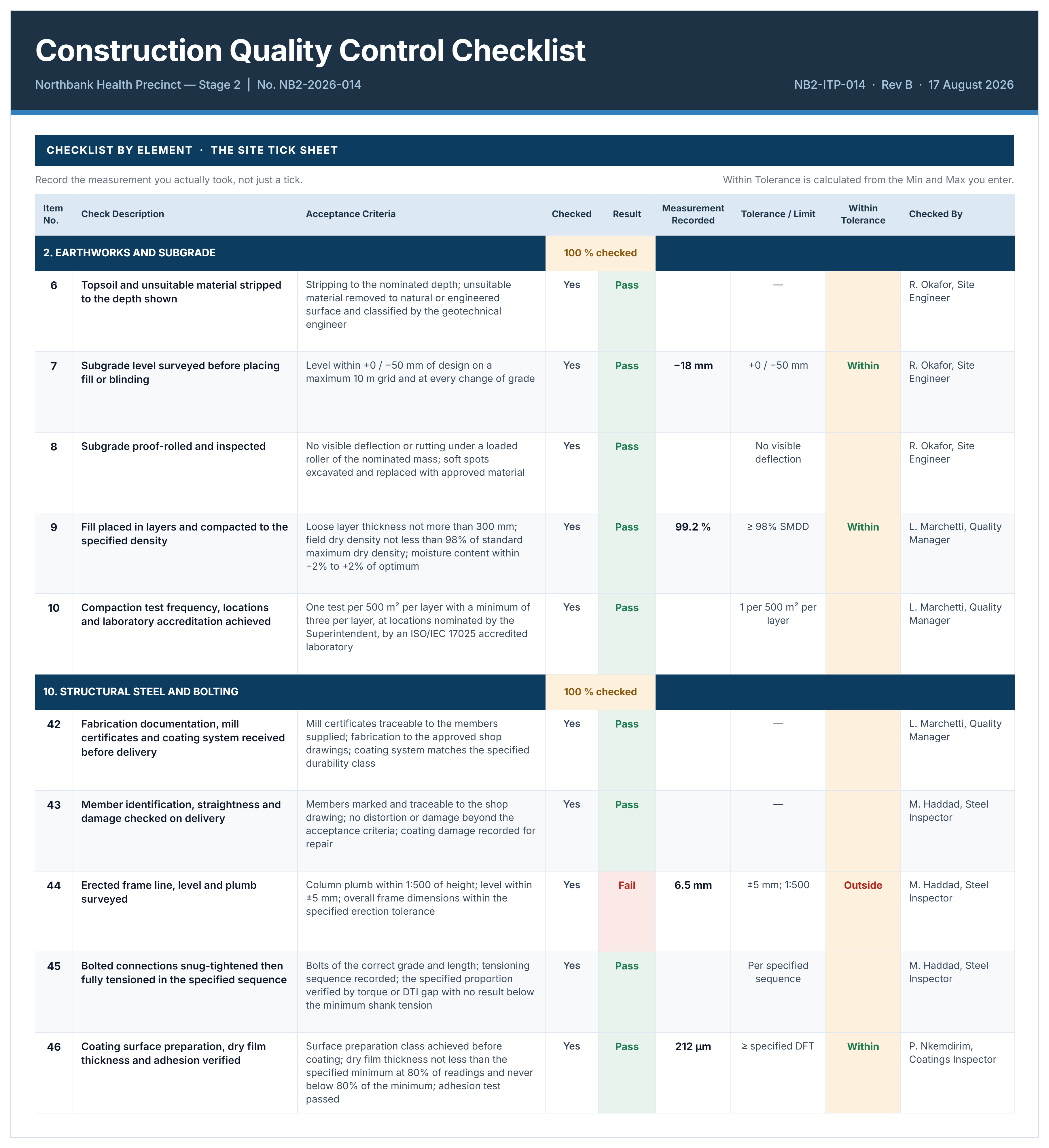 Completed construction quality control checklist example recording measurements, pass and fail results, tolerance checks and inspector sign-off.