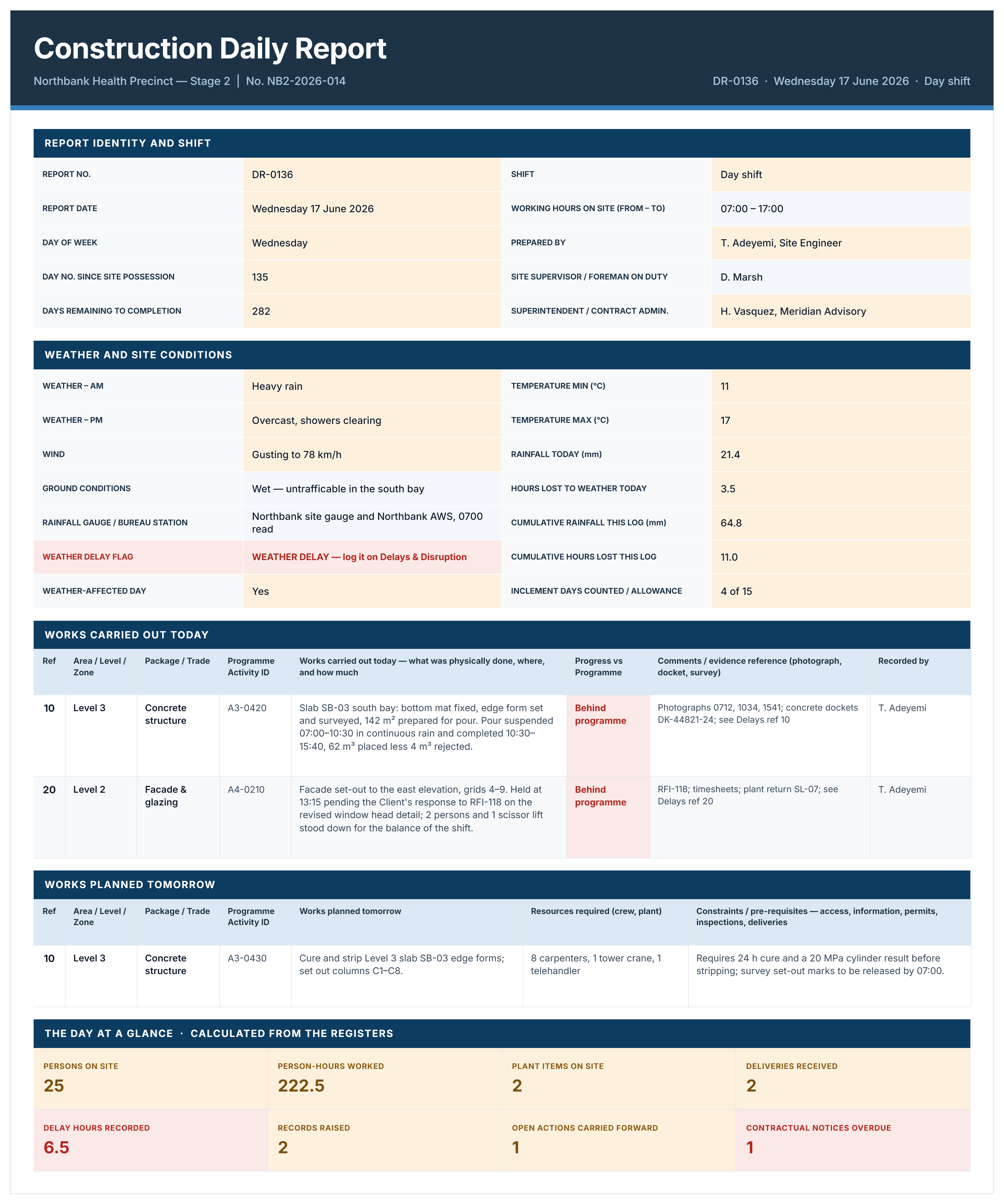 Completed construction daily report example recording weather delays, works carried out, works planned tomorrow and labor and plant totals.