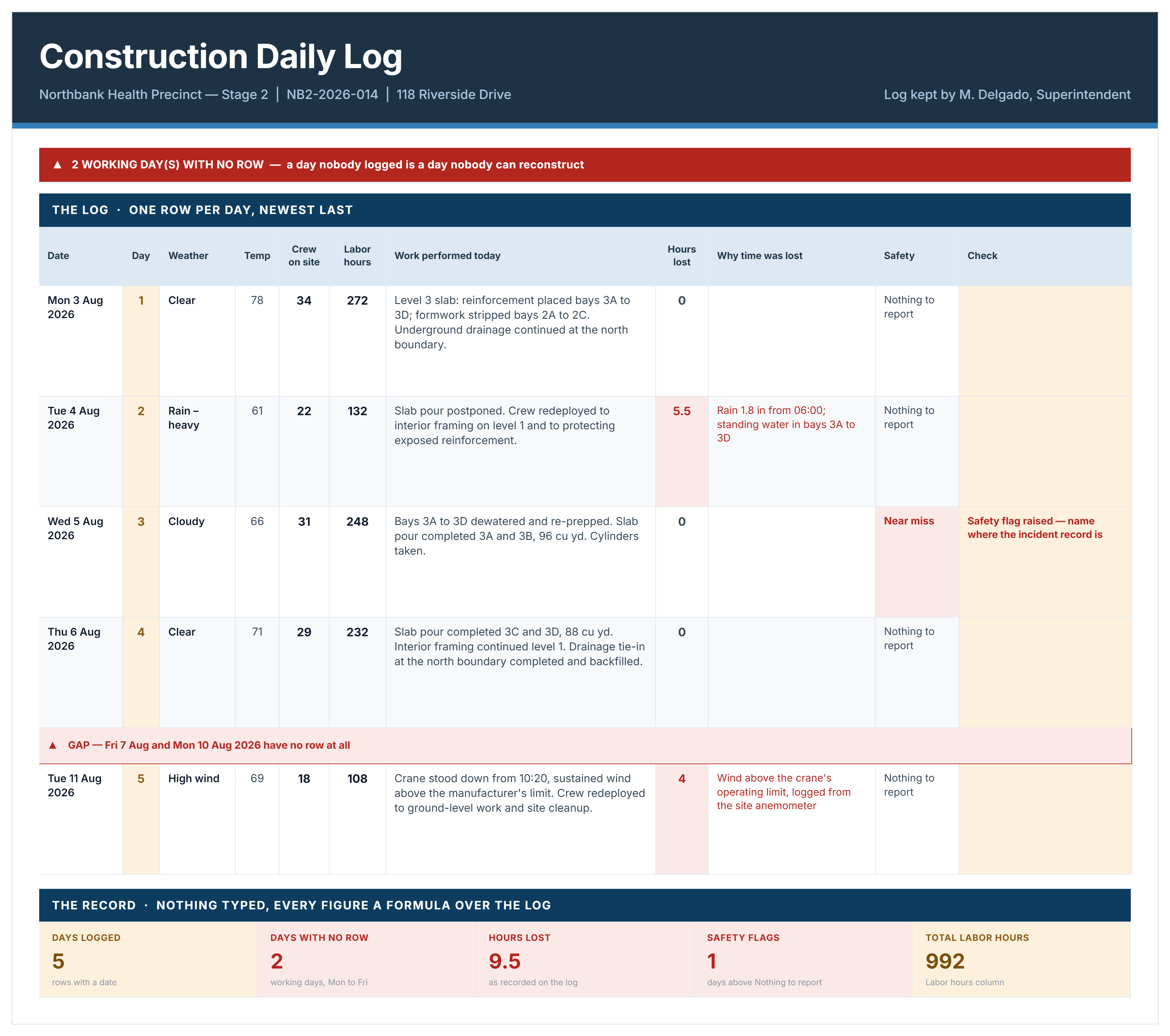 Completed construction daily log example showing five days of weather, crew, labor hours, lost time causes and a flagged gap in the record.