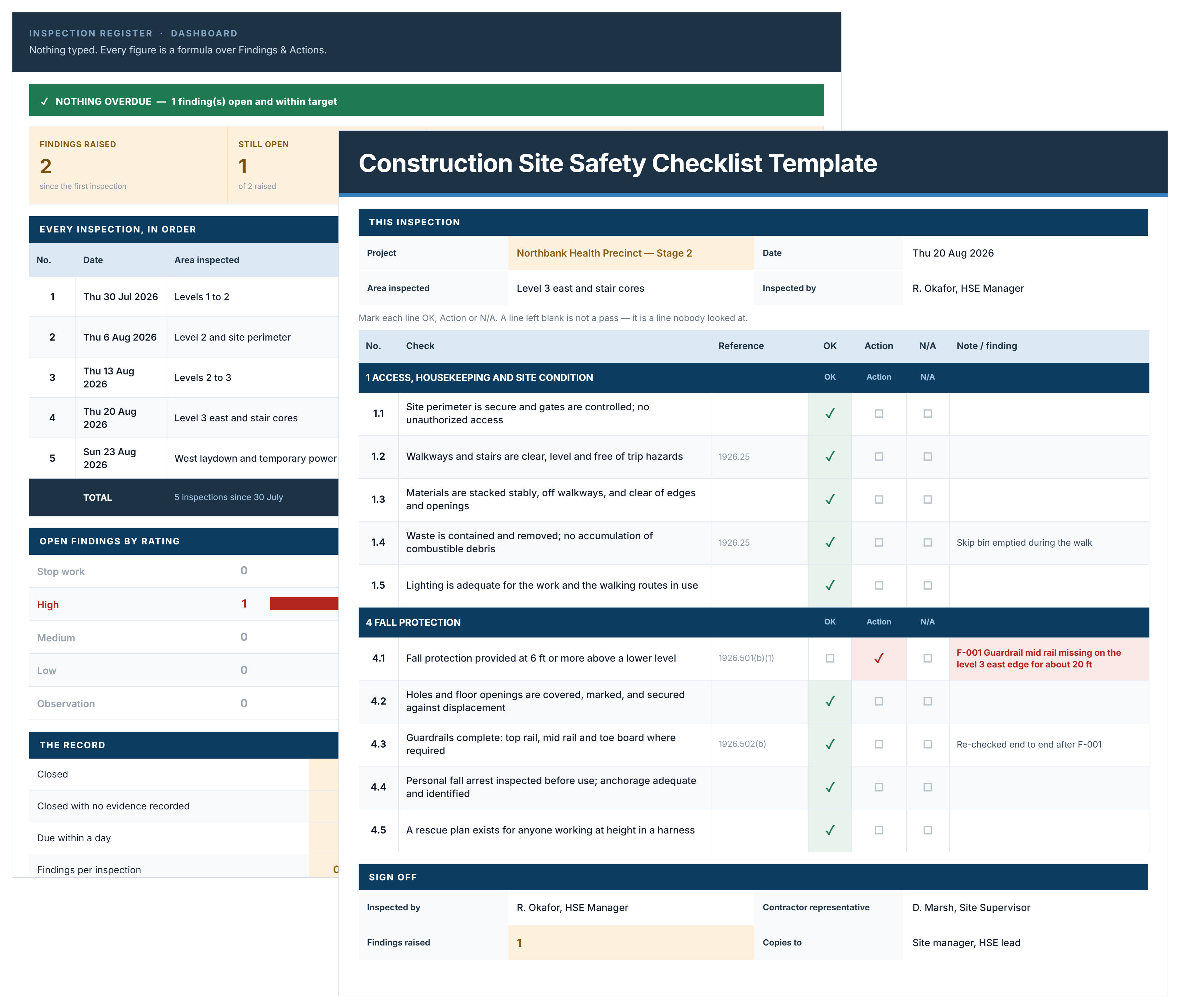 Construction site safety checklist template form with prefilled inspection lines beside a dashboard showing findings, open items and ratings.