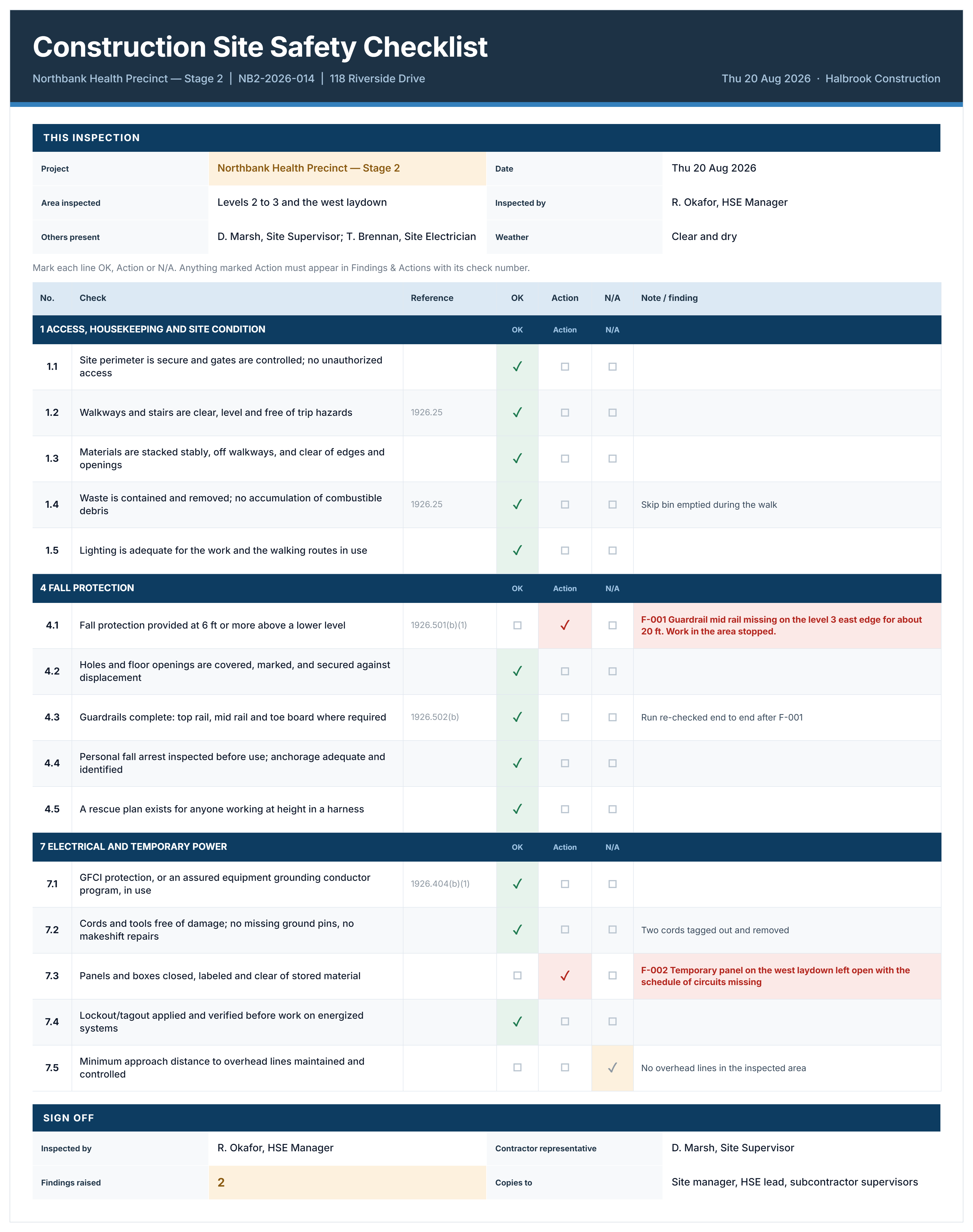 Completed construction site safety checklist example showing access, fall protection and electrical checks with two flagged findings and sign-off.