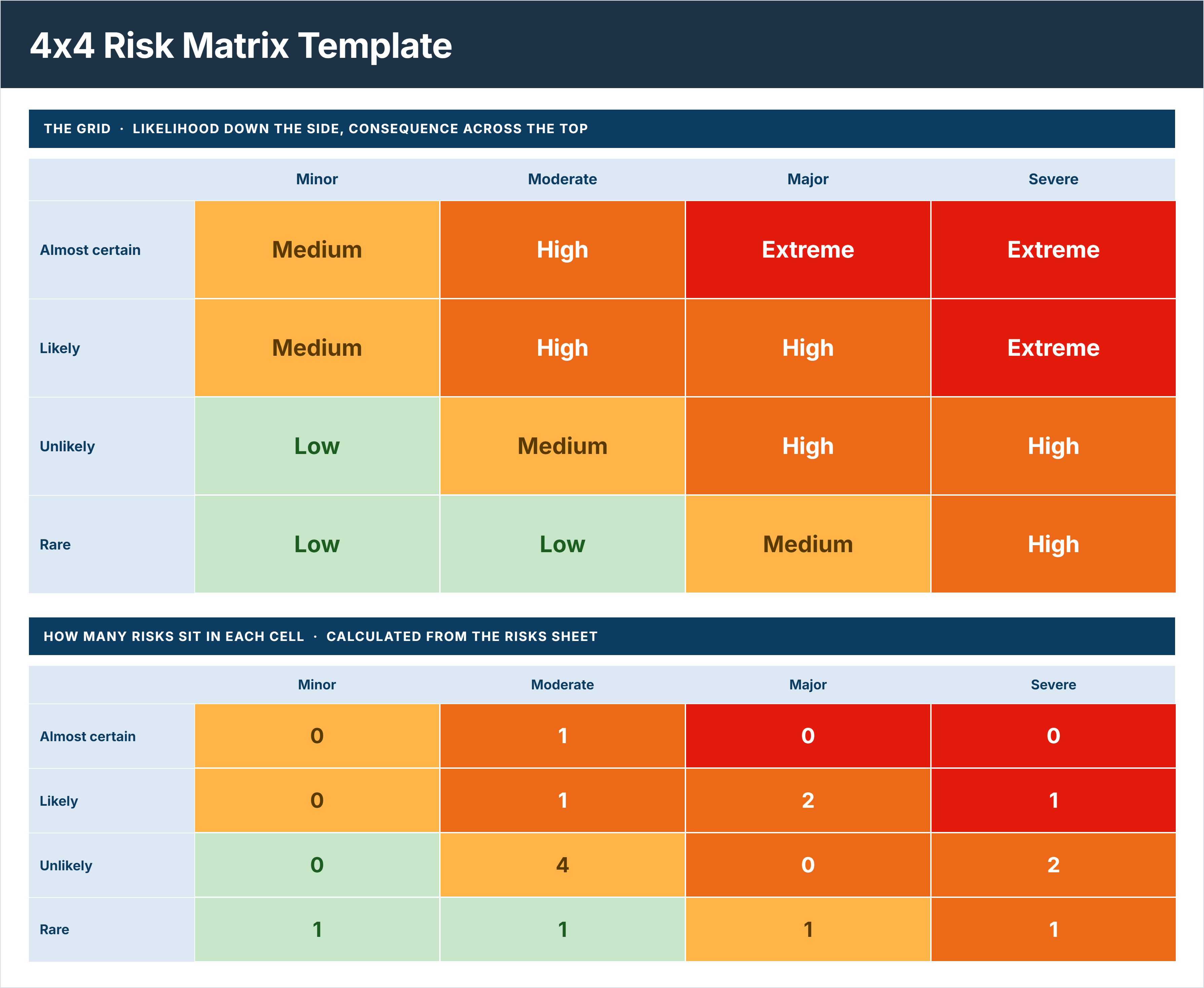 4x4 risk matrix template grid rating likelihood against consequence as Low, Medium, High and Extreme, with risk counts per cell.