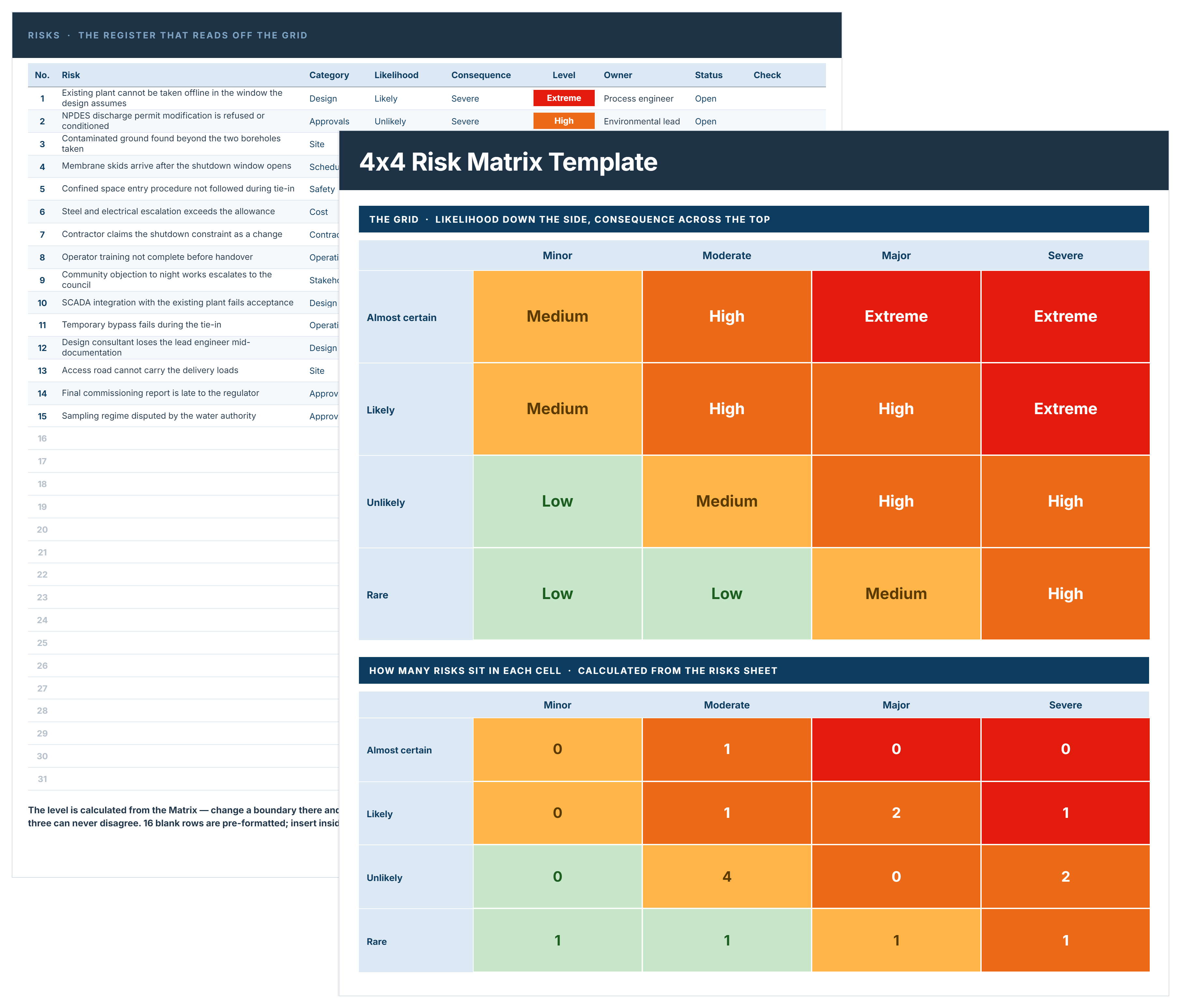 4x4 risk matrix template showing a color-coded likelihood and consequence grid with a scored risk register behind it.