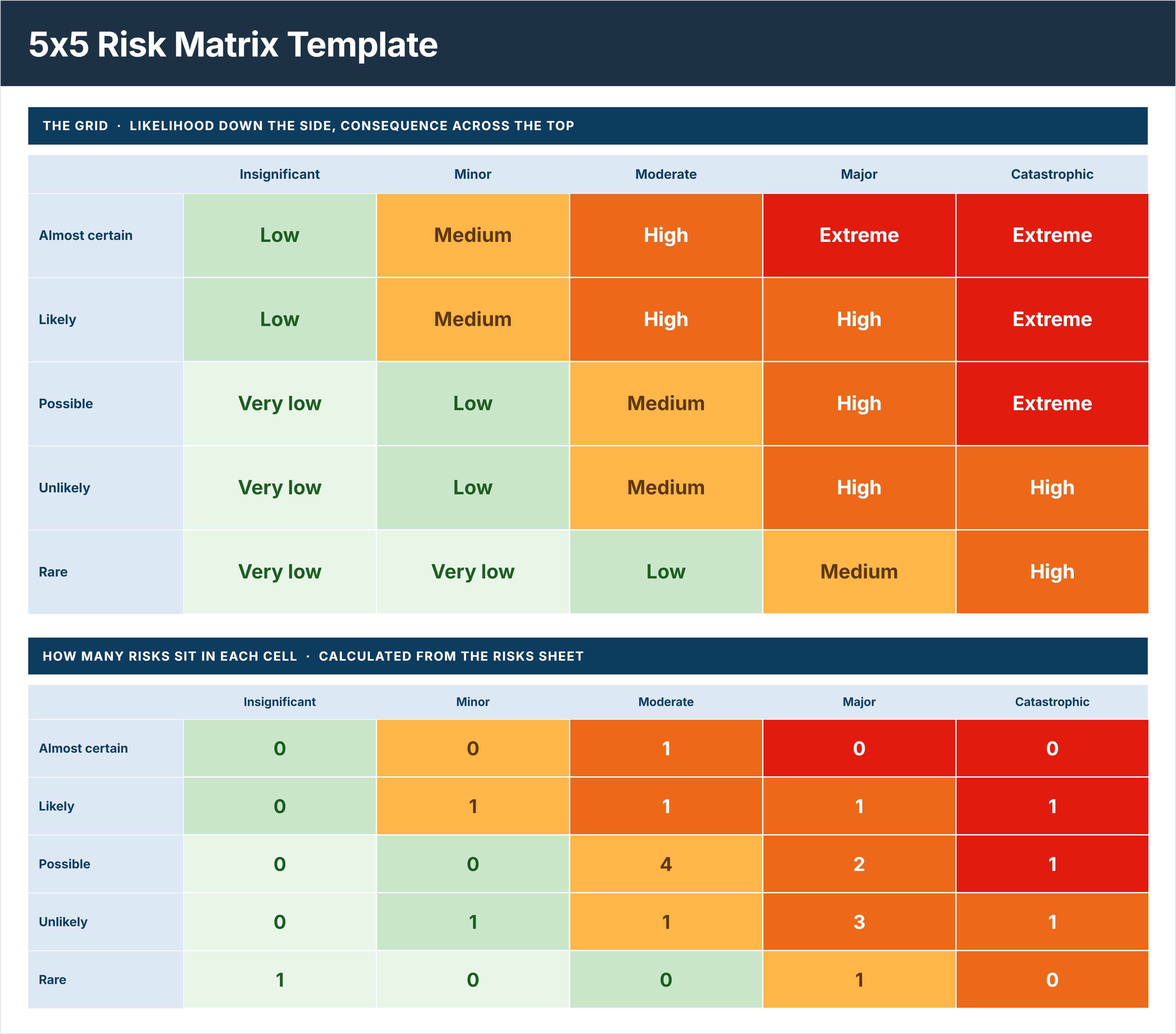 5x5 risk matrix template example grid rating likelihood against consequence as Very low, Low, Medium, High and Extreme, with risk counts per cell.