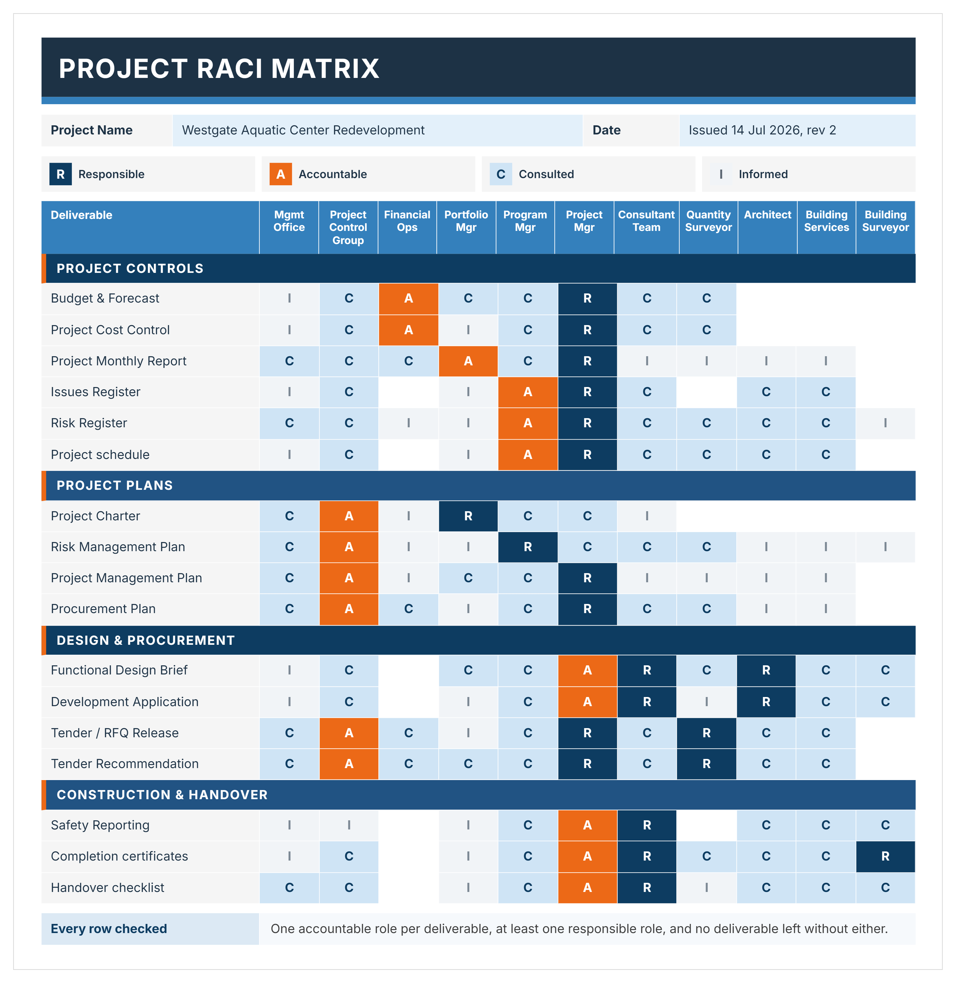 Completed project RACI matrix example assigning responsible, accountable, consulted and informed roles across project deliverables.