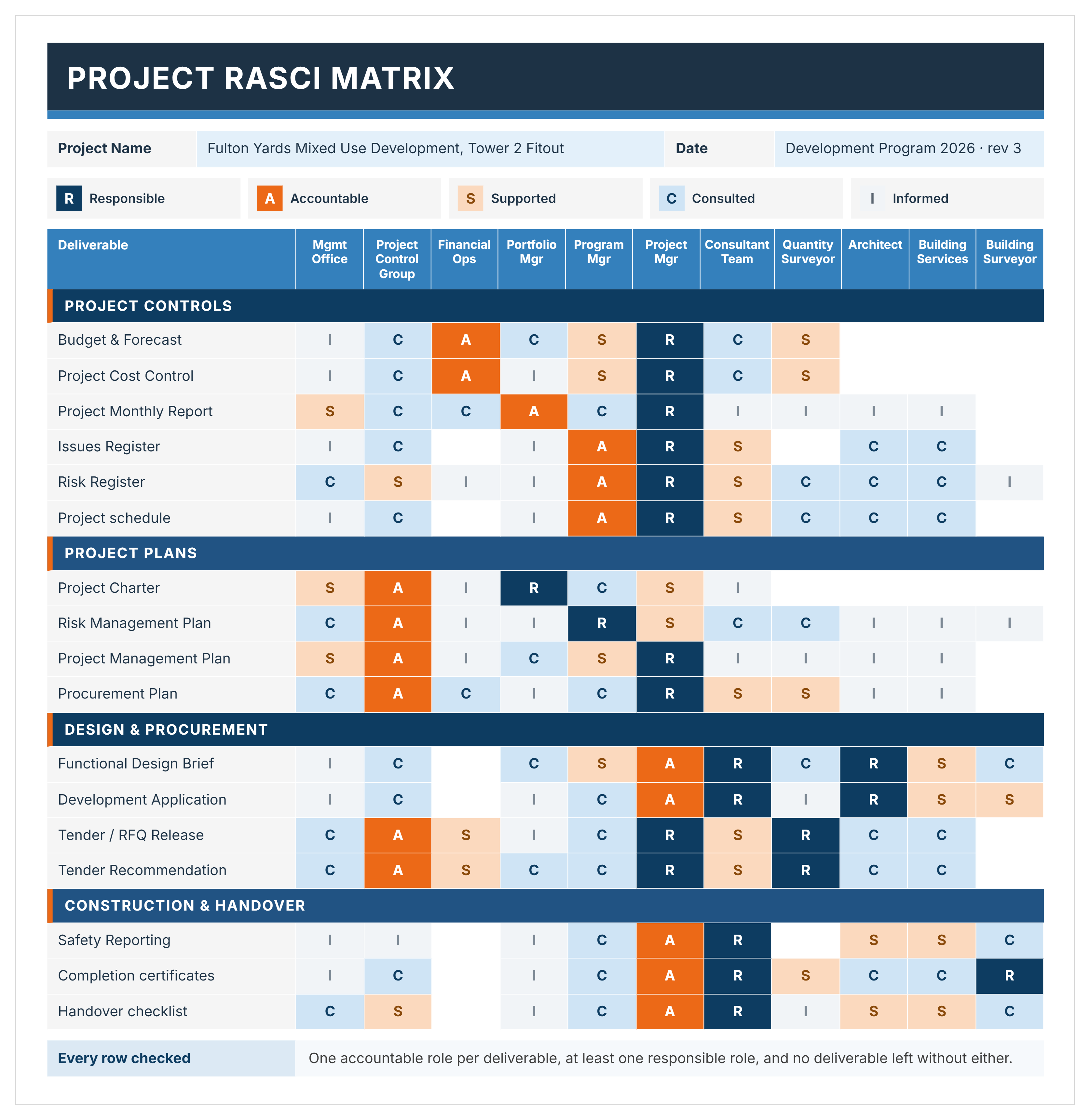 Completed RASCI matrix example assigning responsible, accountable, supported, consulted and informed roles across project deliverables.