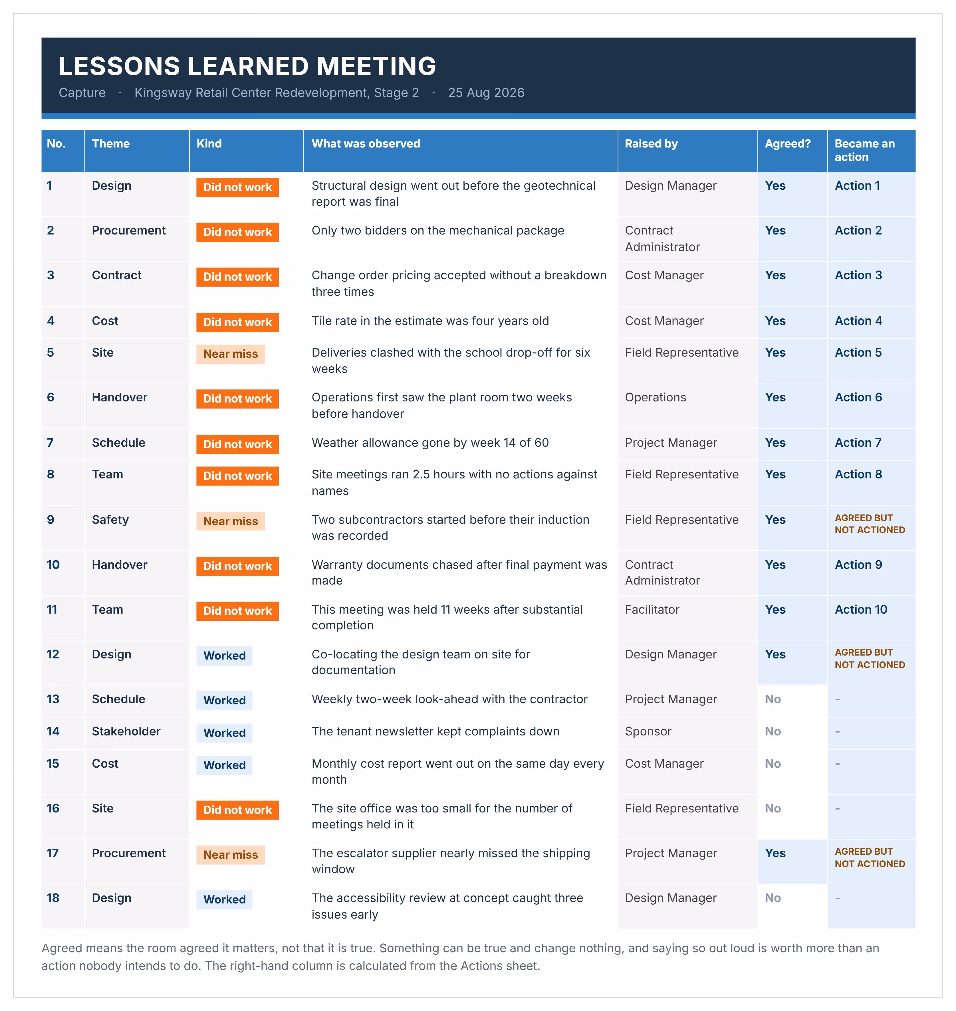 Lessons learned capture sheet with 18 observations tagged worked, did not work or near miss, and the actions each became.