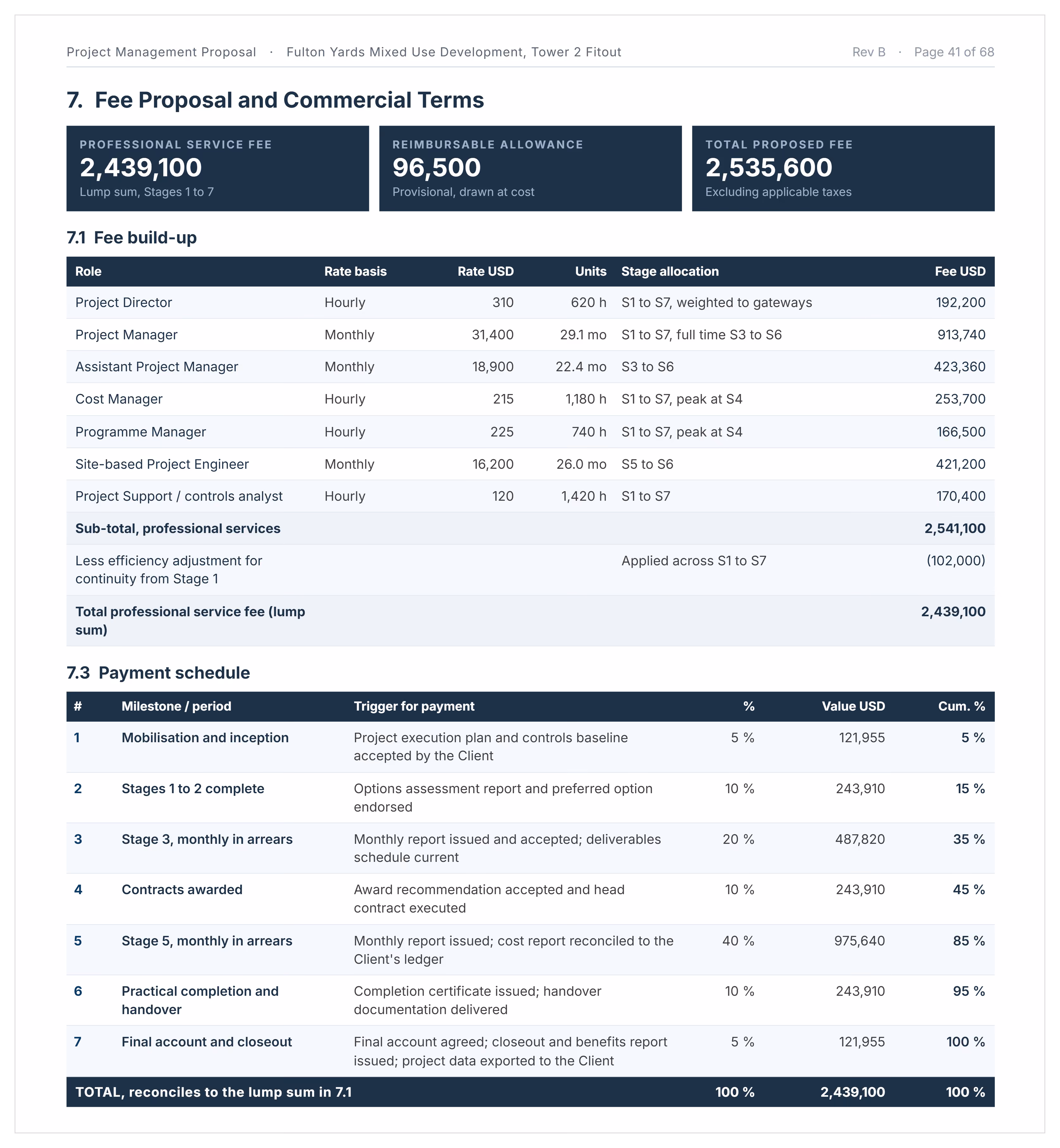 Project management proposal example showing fee build-up by role, rate and stage, with a payment schedule reconciling to the lump sum.