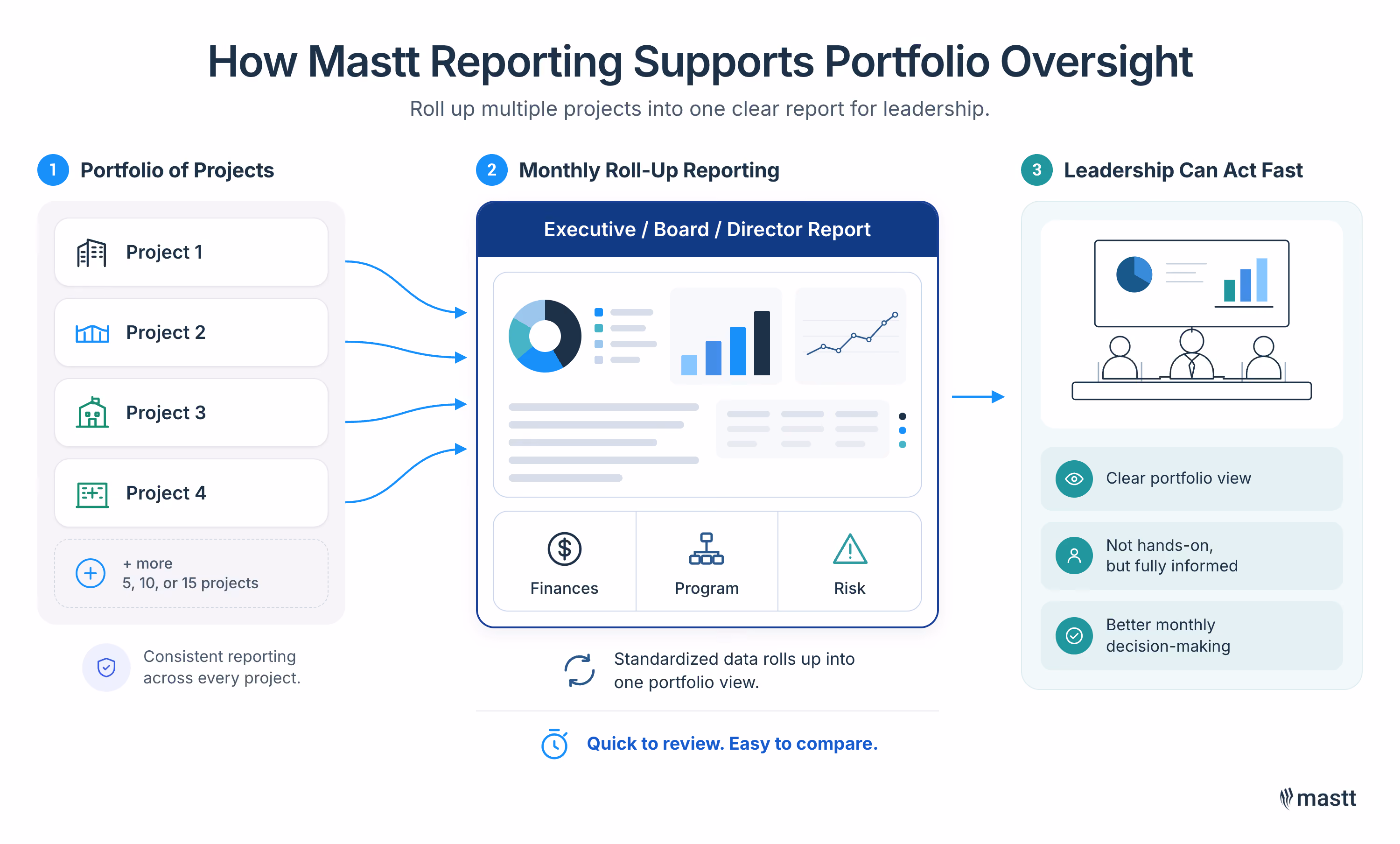 Multiple projects rolled into one portfolio report for finance, program, and risk oversight.