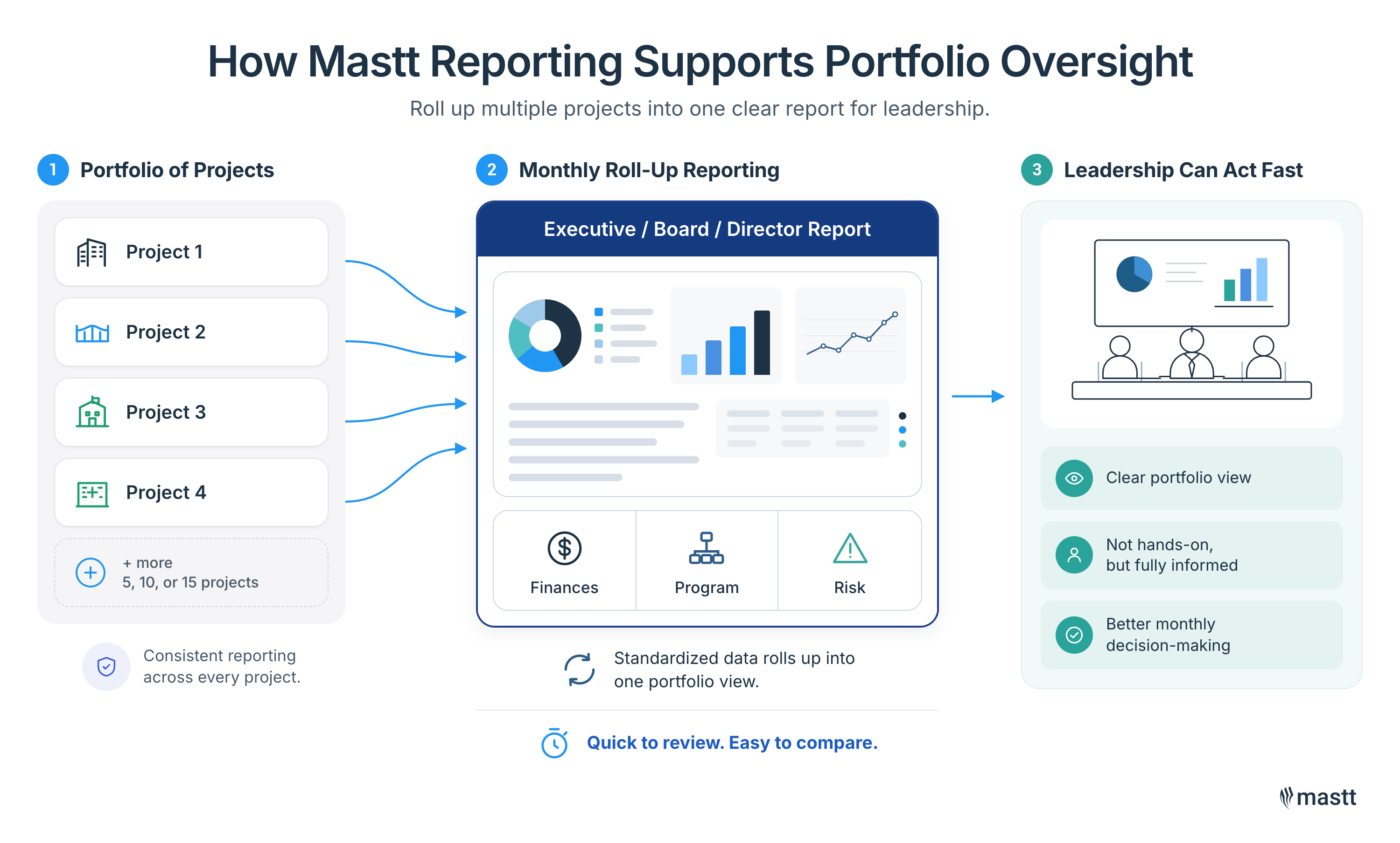 Multiple projects rolled into one portfolio report for finance, program, and risk oversight.