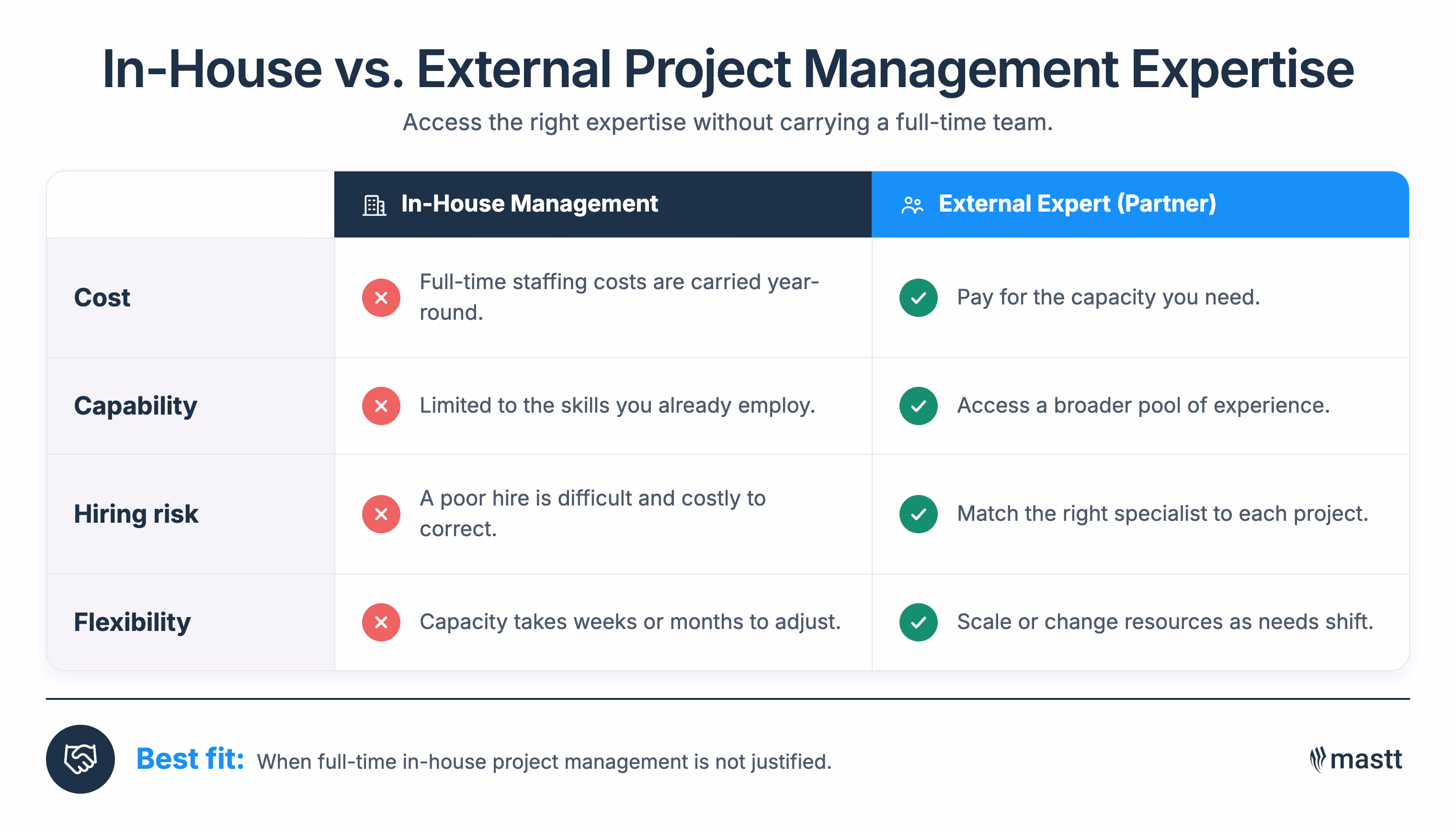 In-house and external project management compared across cost, capability, hiring risk, and flexibility.