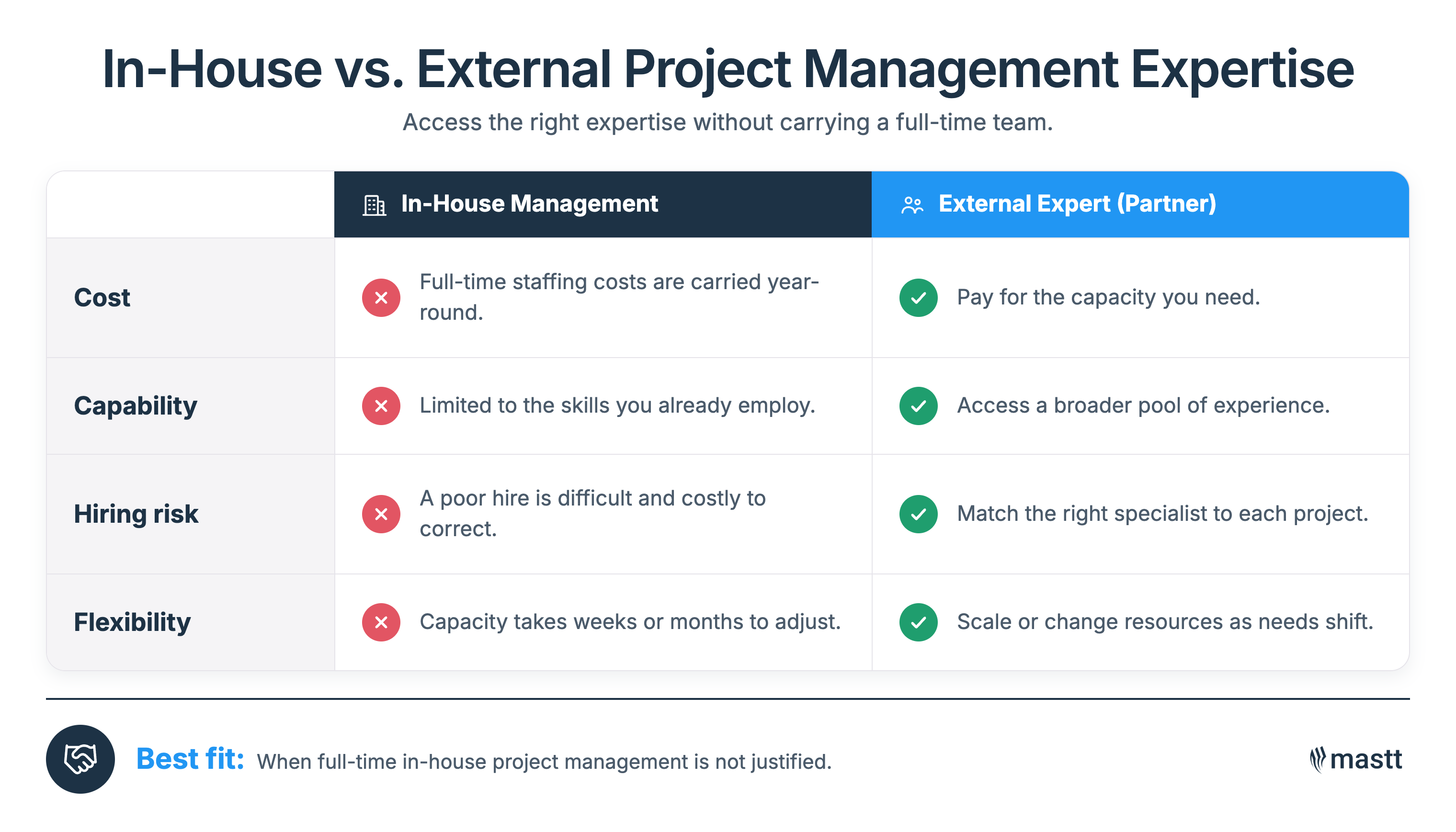 In-house and external project management compared across cost, capability, hiring risk, and flexibility.