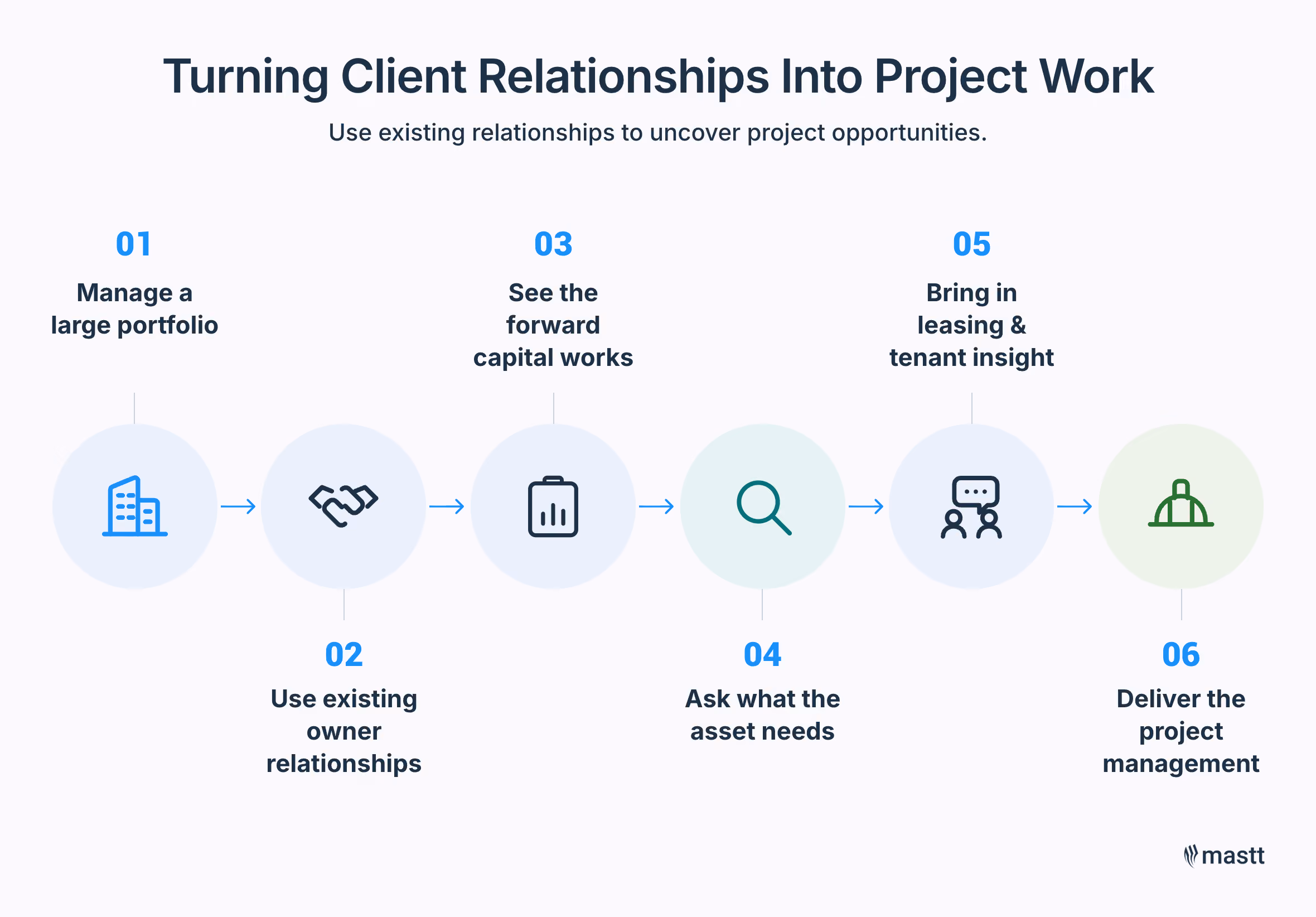 Existing client relationships used to uncover capital works and deliver project management.