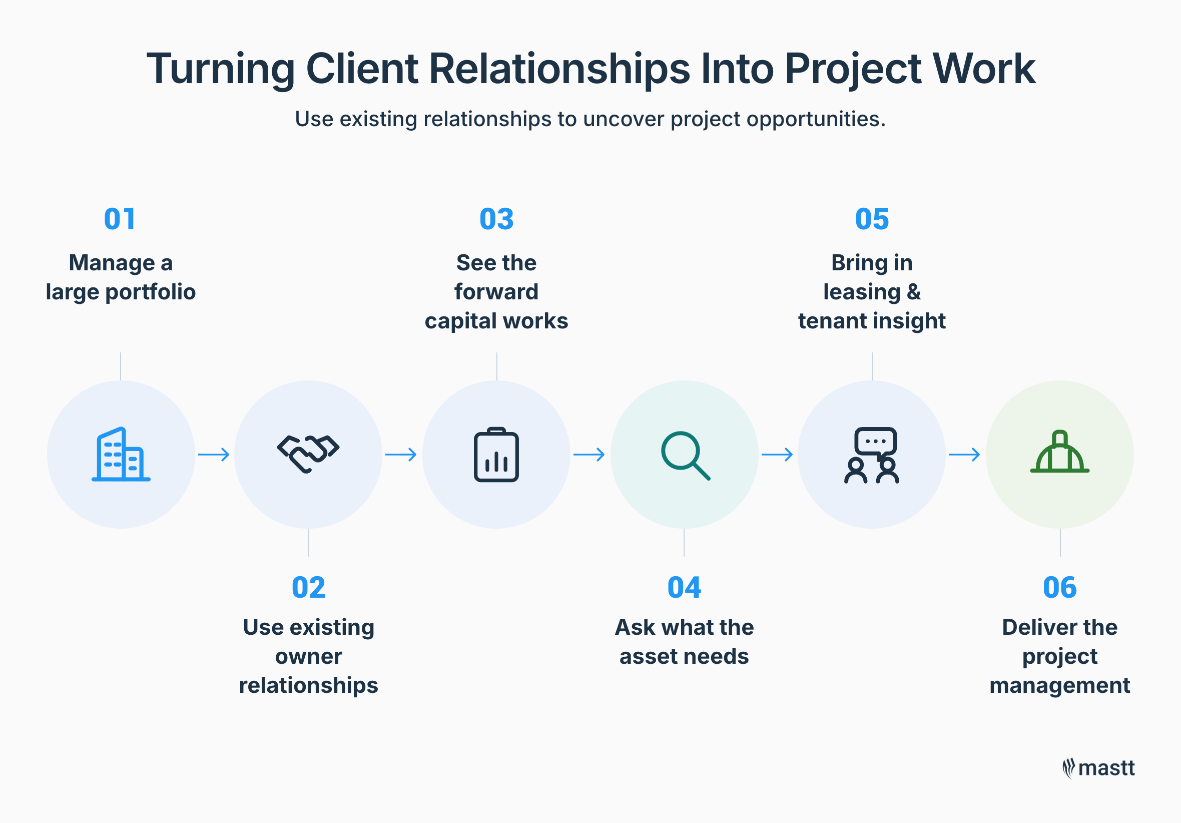 Existing client relationships used to uncover capital works and deliver project management.