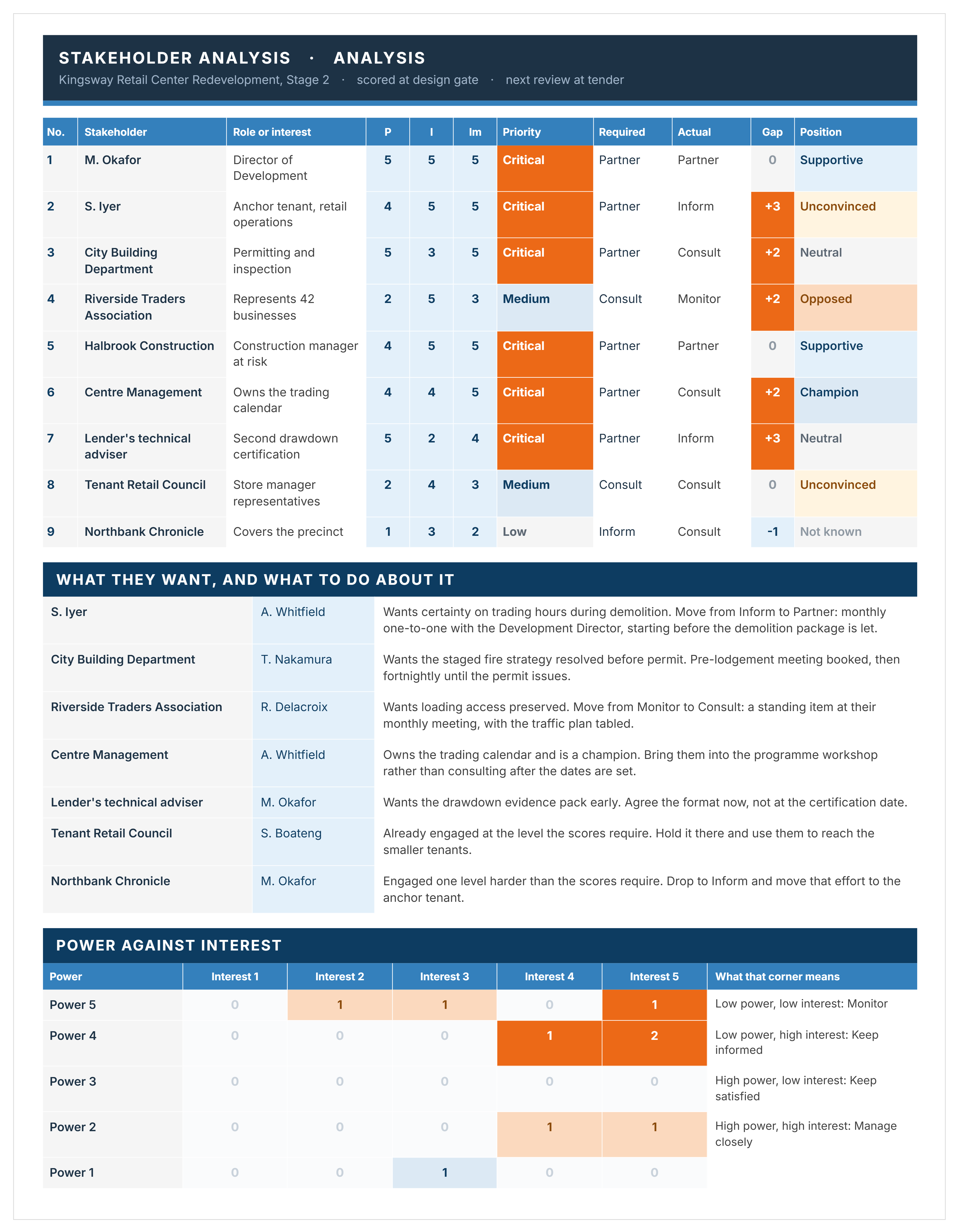 Completed stakeholder analysis template example scoring power, interest and impact per stakeholder with priority band, required engagement level and gap.