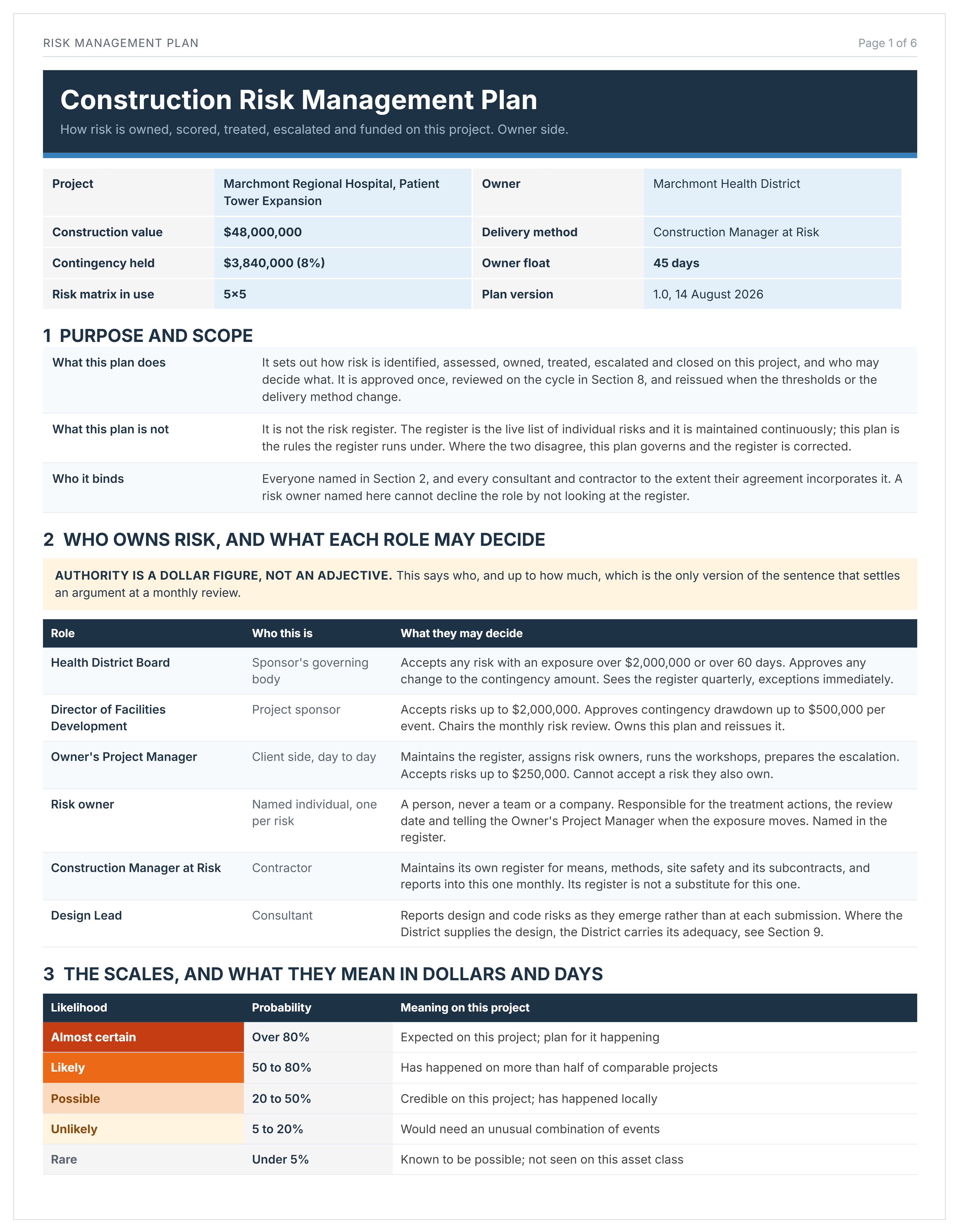 Hospital construction risk management plan example listing nine risks the owner cannot transfer, with why each stays and its consequence type.