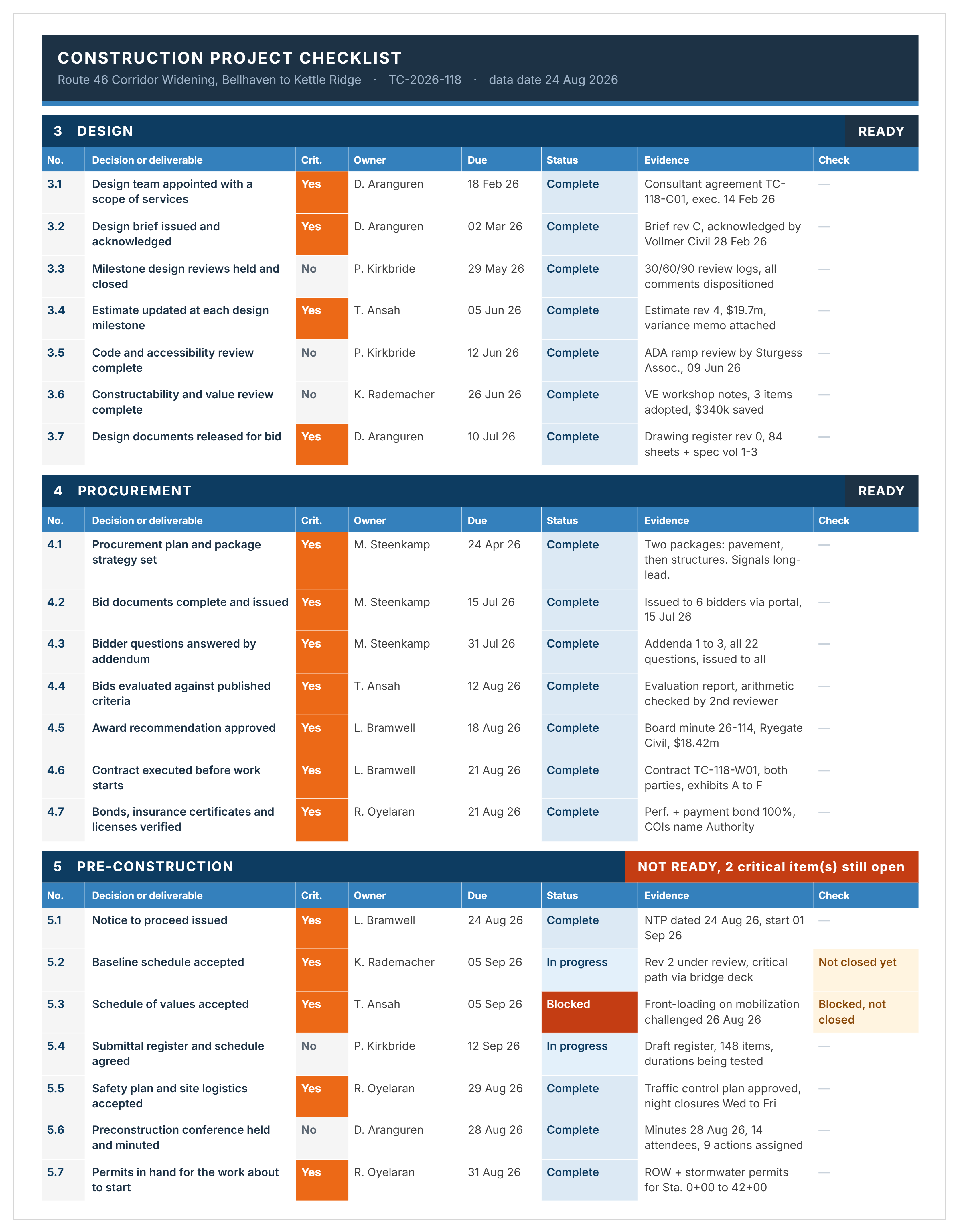 Completed construction project checklist example for a road widening project, with owners, due dates, statuses, evidence and stage gate results.