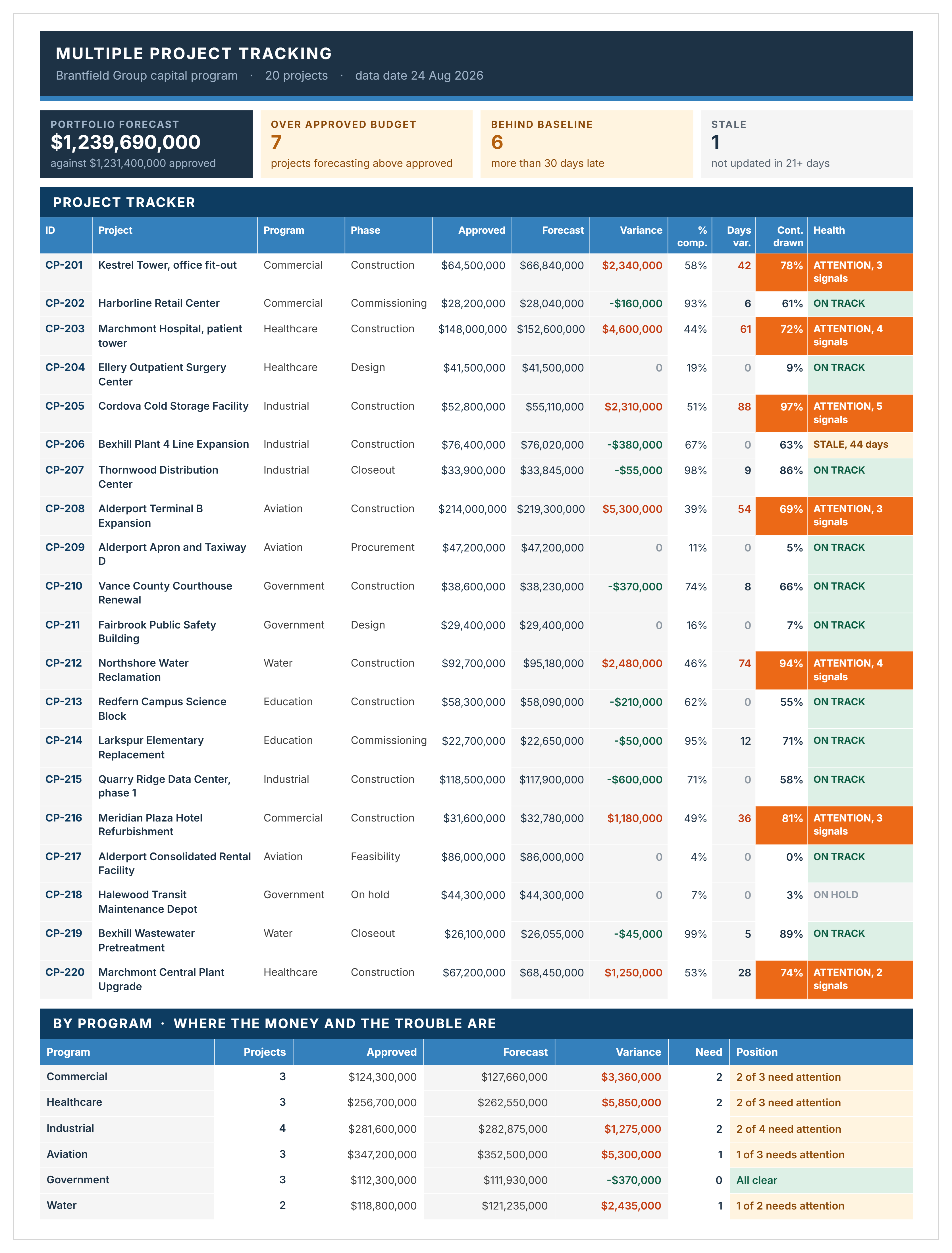 Completed multiple project tracker example for a capital program across commercial, healthcare, industrial, aviation and government projects.