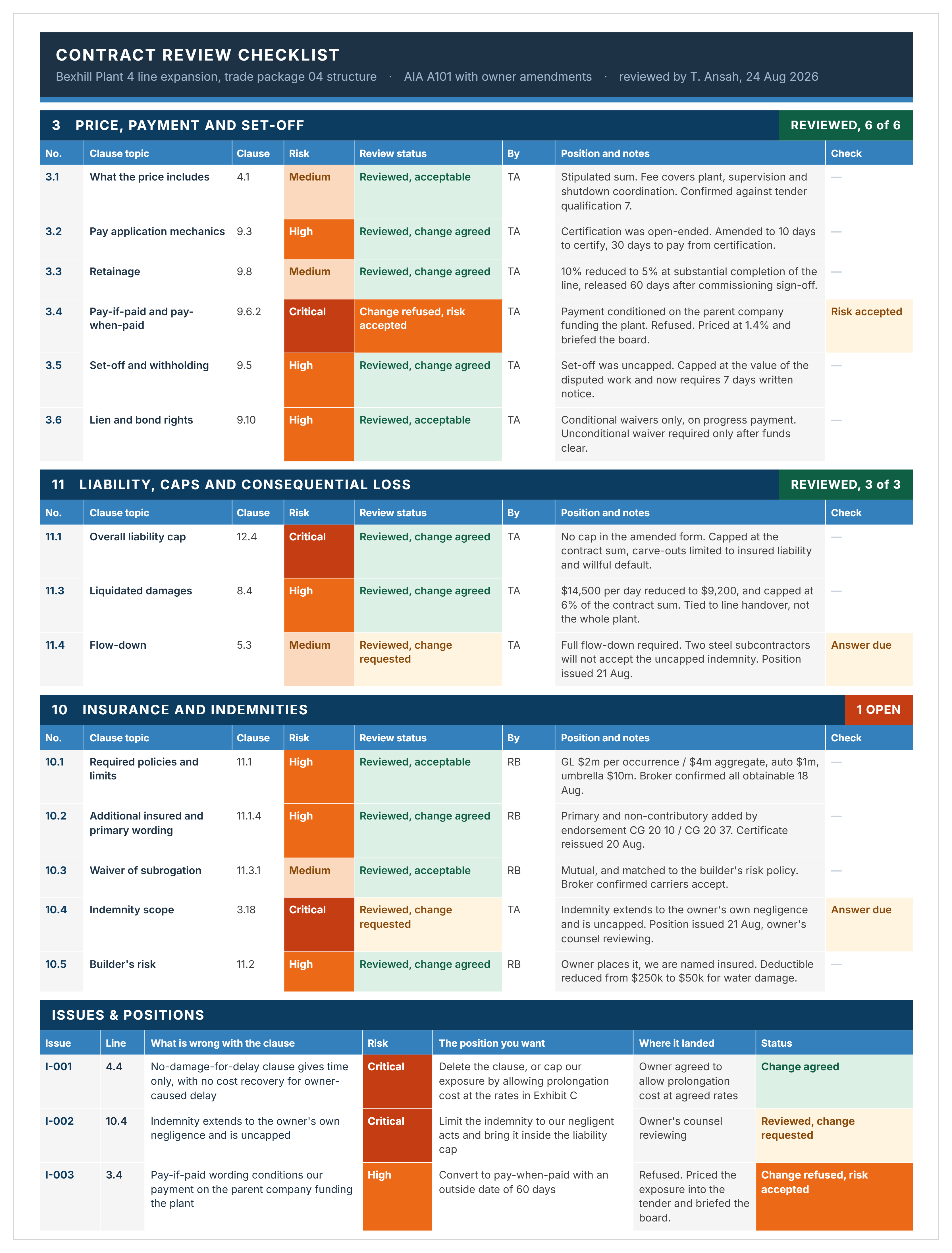 Completed contract review checklist example for a manufacturing plant expansion, showing risk ratings, positions taken and issues raised.
