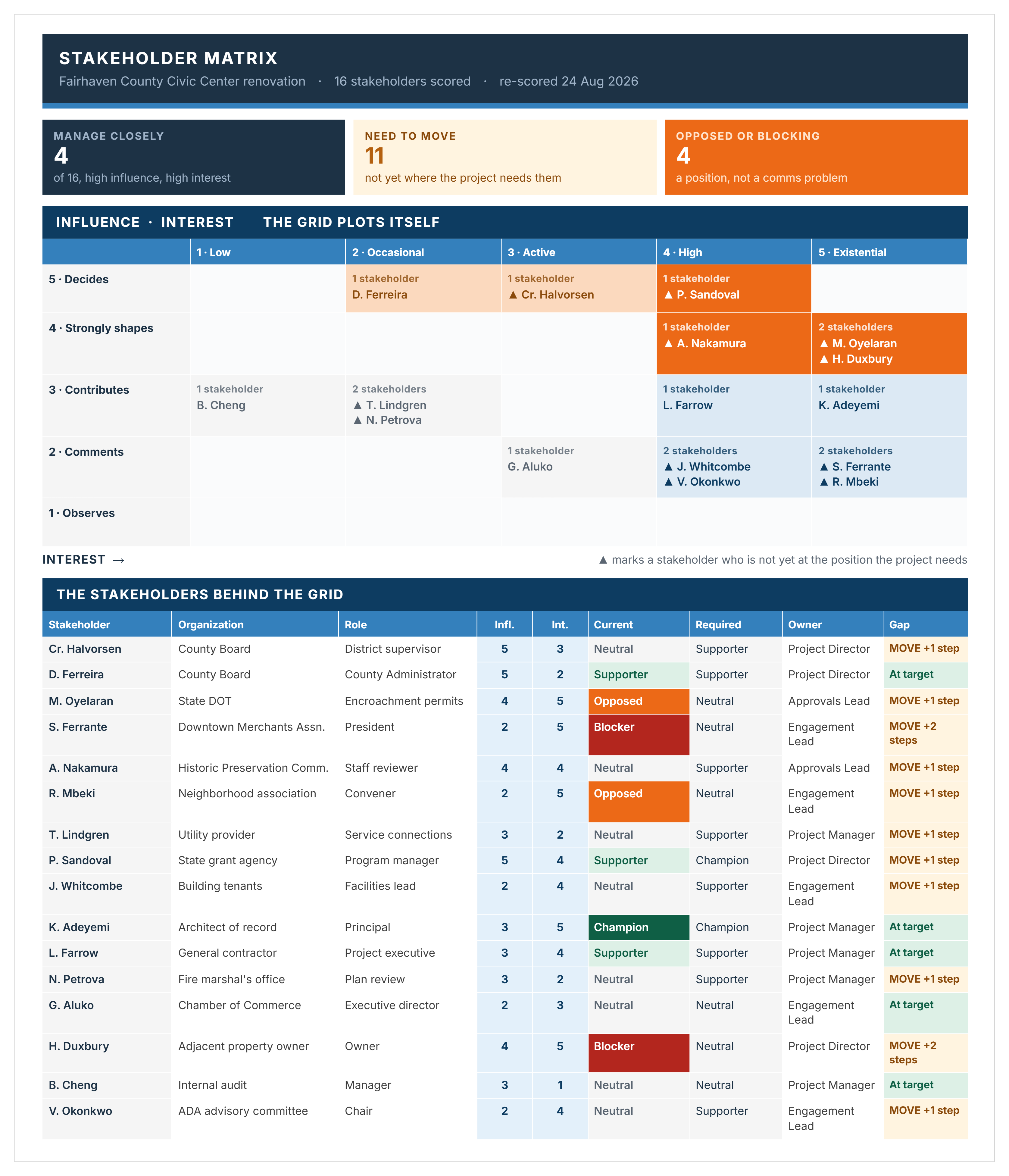 Completed stakeholder matrix for a civic center renovation, showing each stakeholder's influence, interest, current and required position.