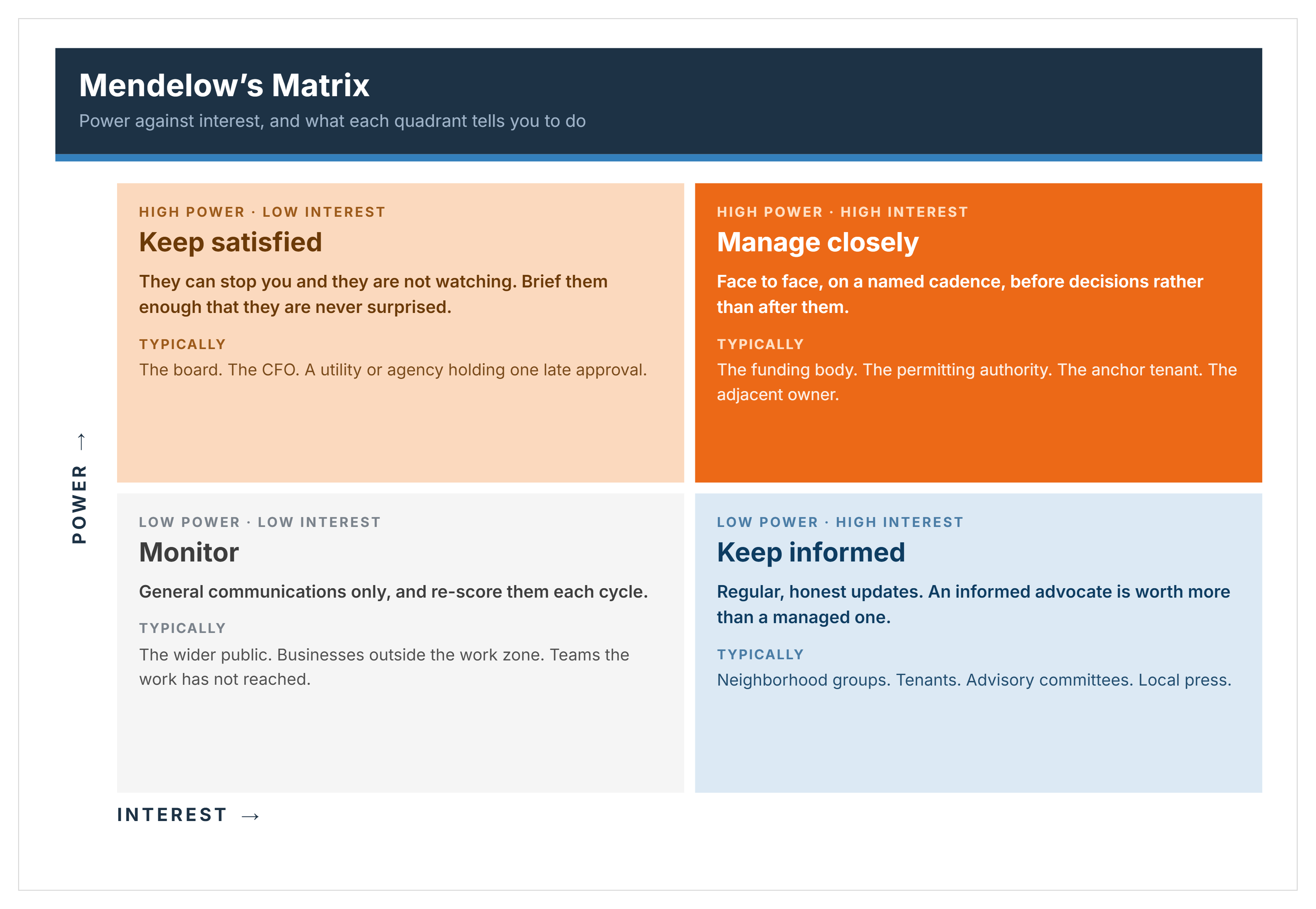 Mendelow's Matrix showing keep satisfied, manage closely, monitor and keep informed quadrants with the strategy for each.