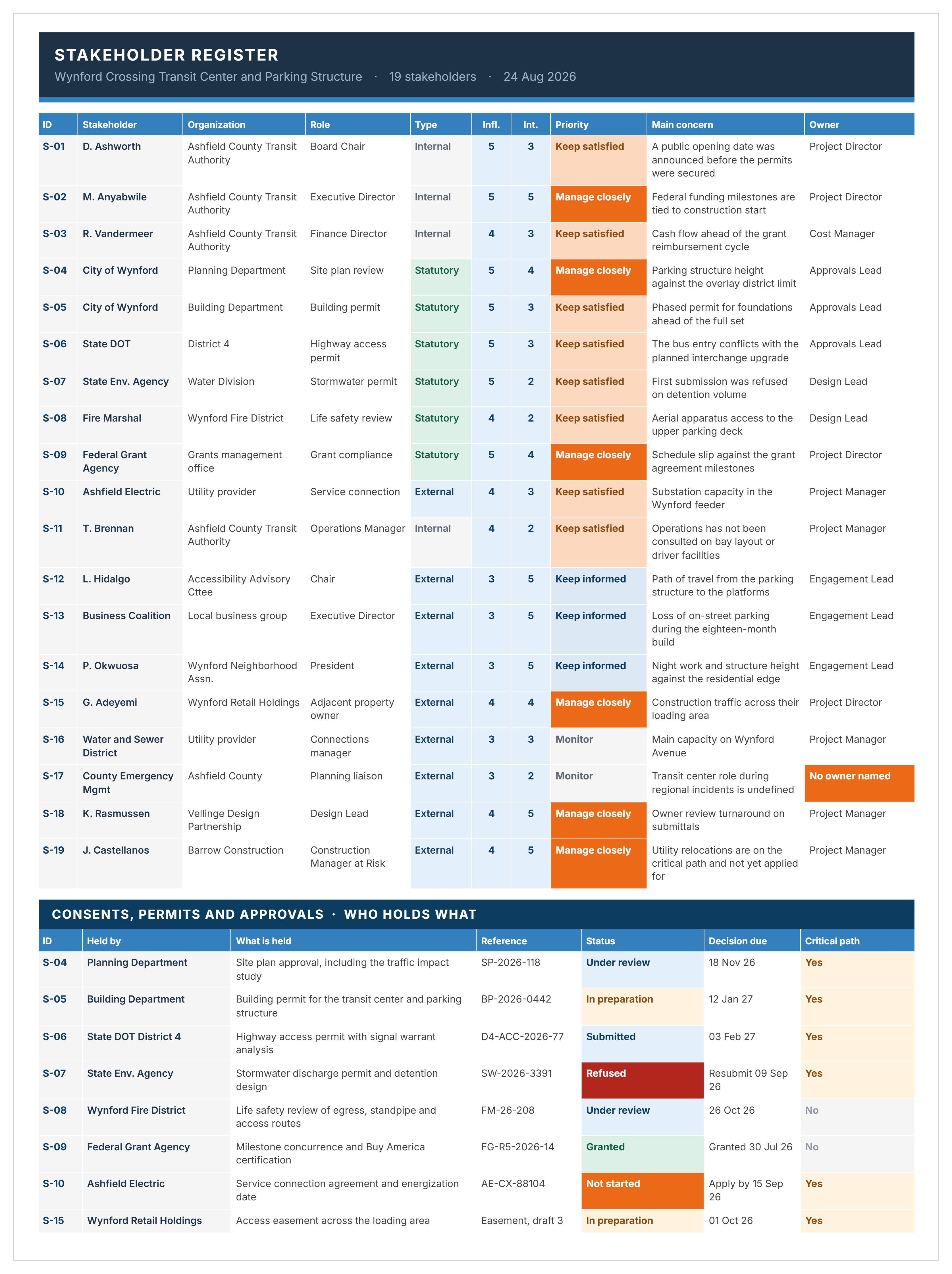 Completed stakeholder register for a transit center project, showing scored priority, main concerns, owners and outstanding permits.