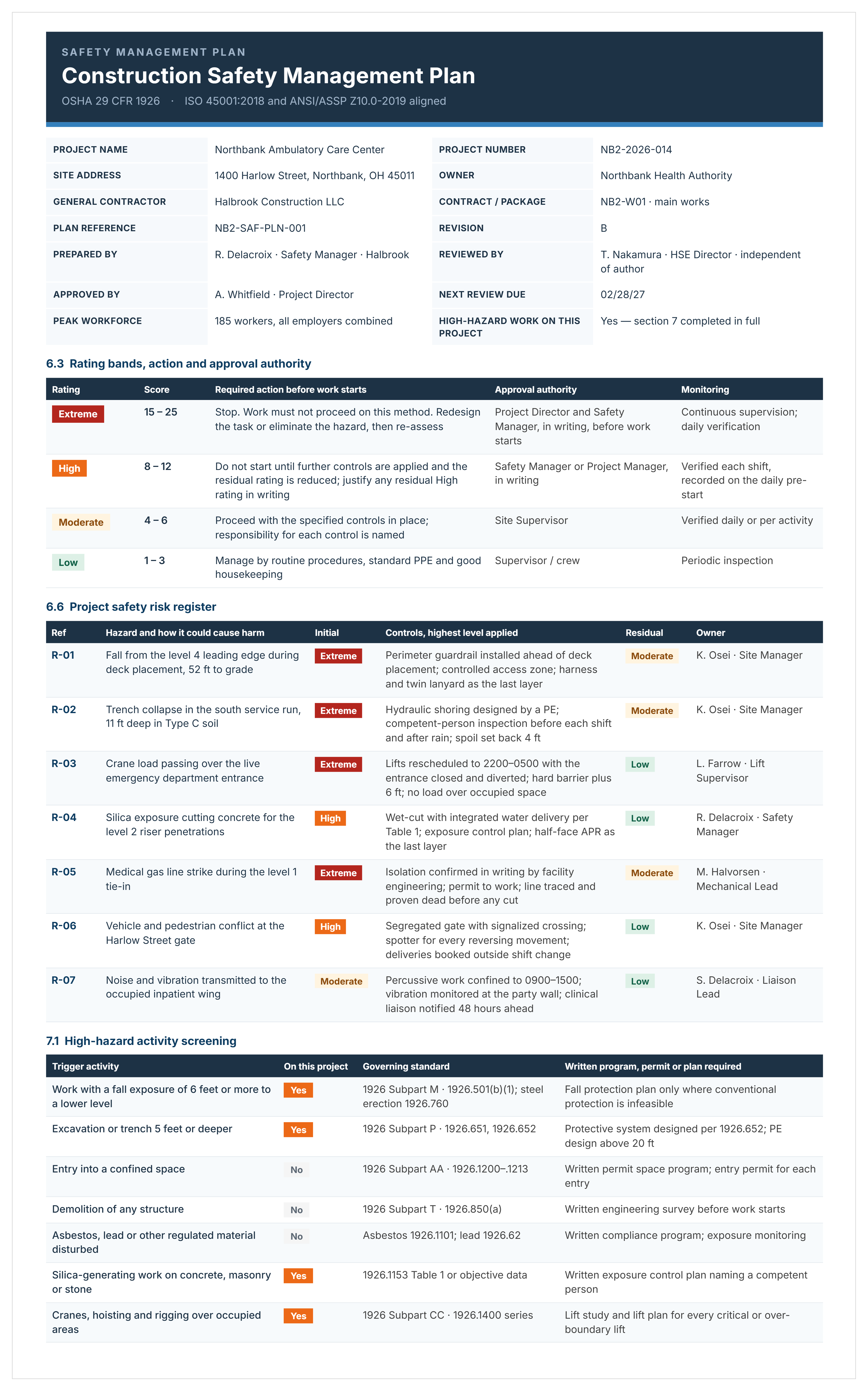 Completed construction safety management plan example showing scored risks, controls, residual ratings and OSHA high hazard activity screening.