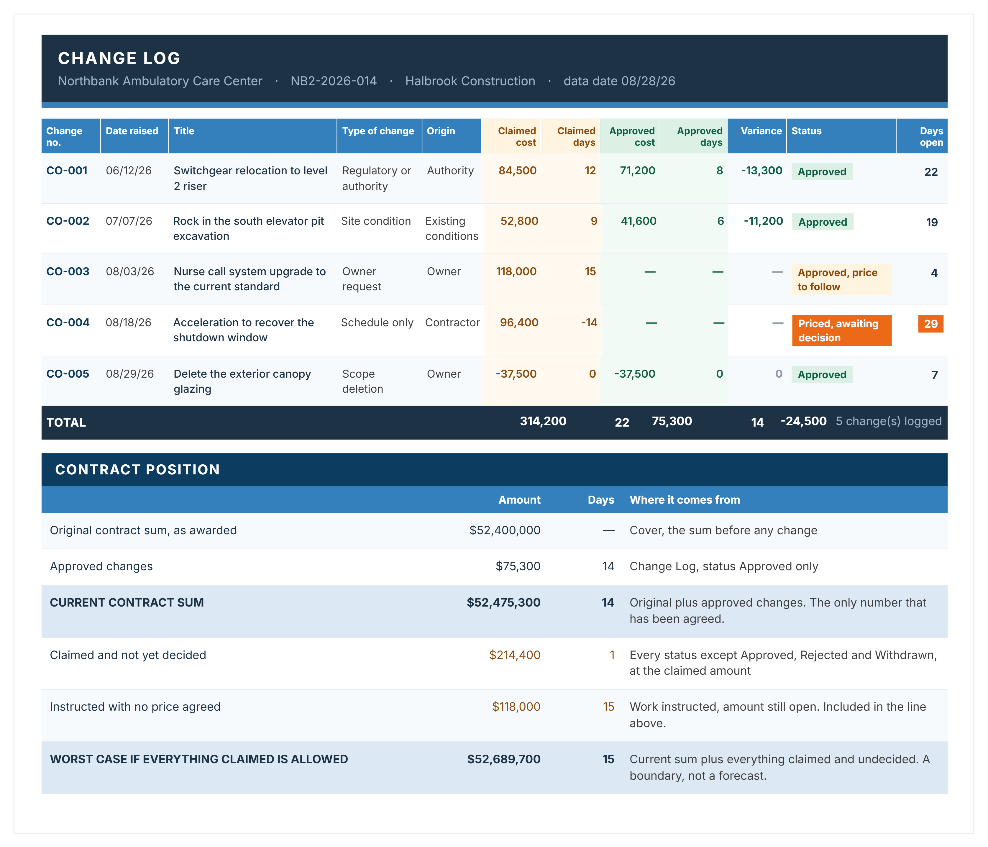 Construction change log example showing five change orders with claimed versus approved amounts, variances and the current contract sum.