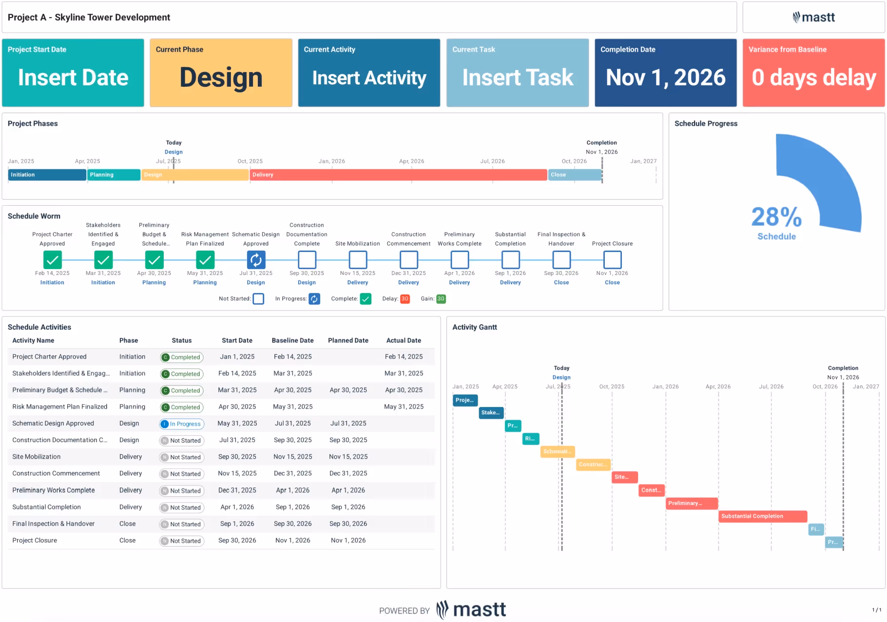 Example of a project milestone template showing project phases, milestone sequence with status, and an activities table with baseline, planned and actual dates.