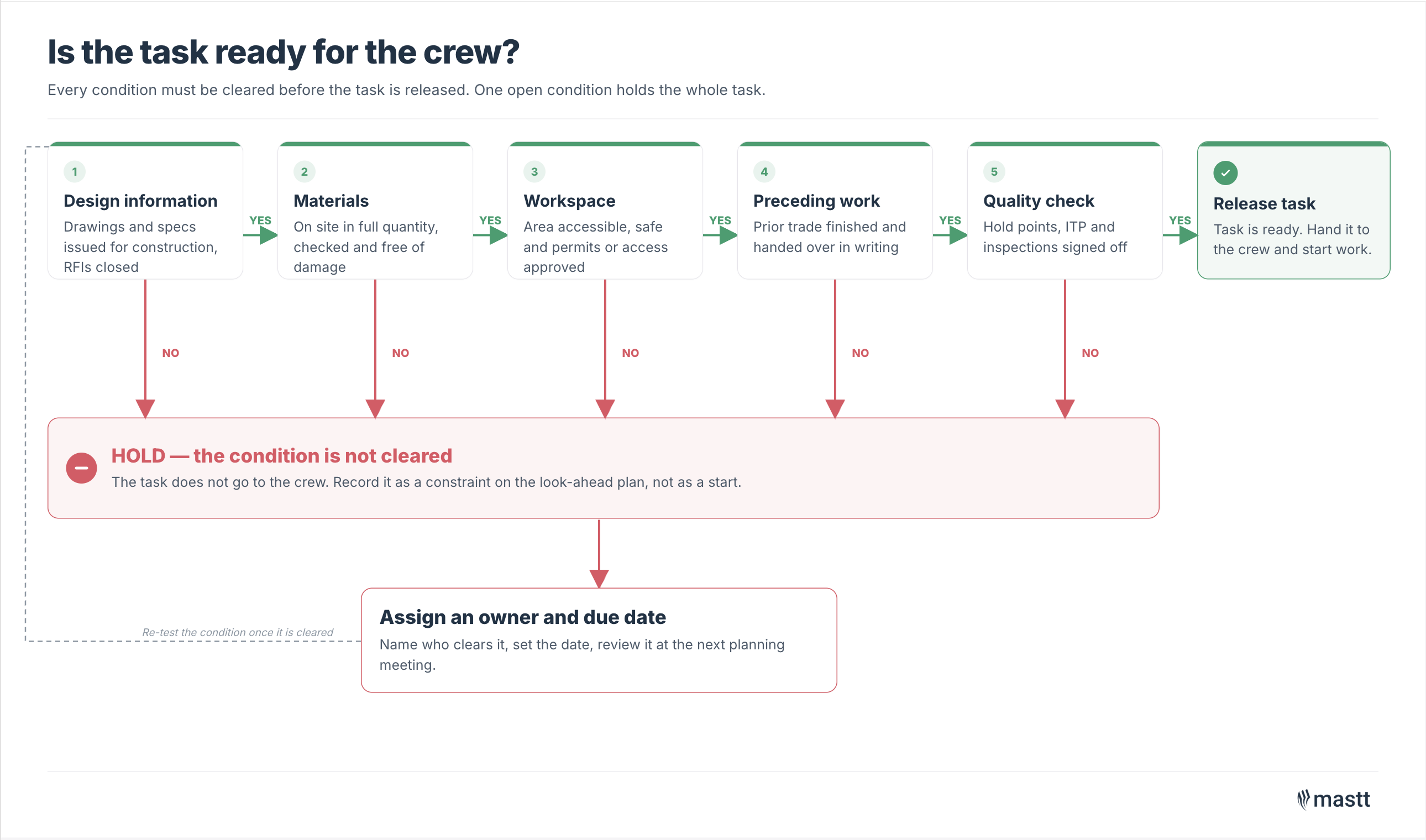 Construction task readiness check for designs, materials, workspace, and quality.