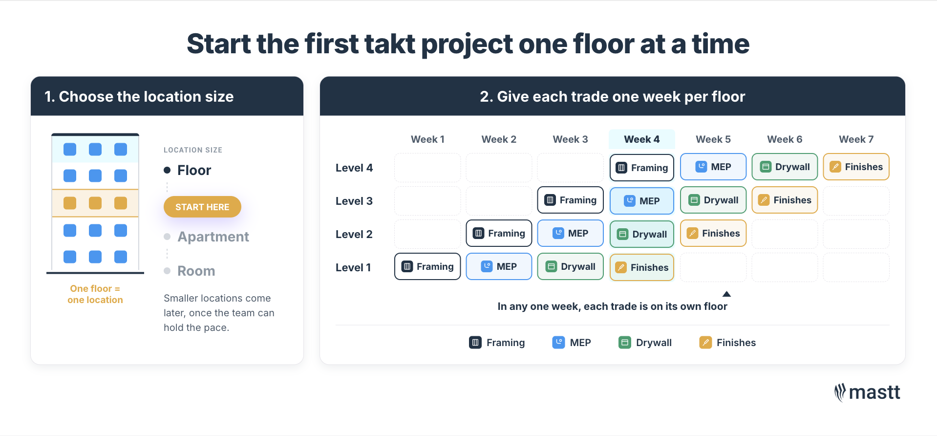 Floor-level takt plan showing four trades moving between floors each week.