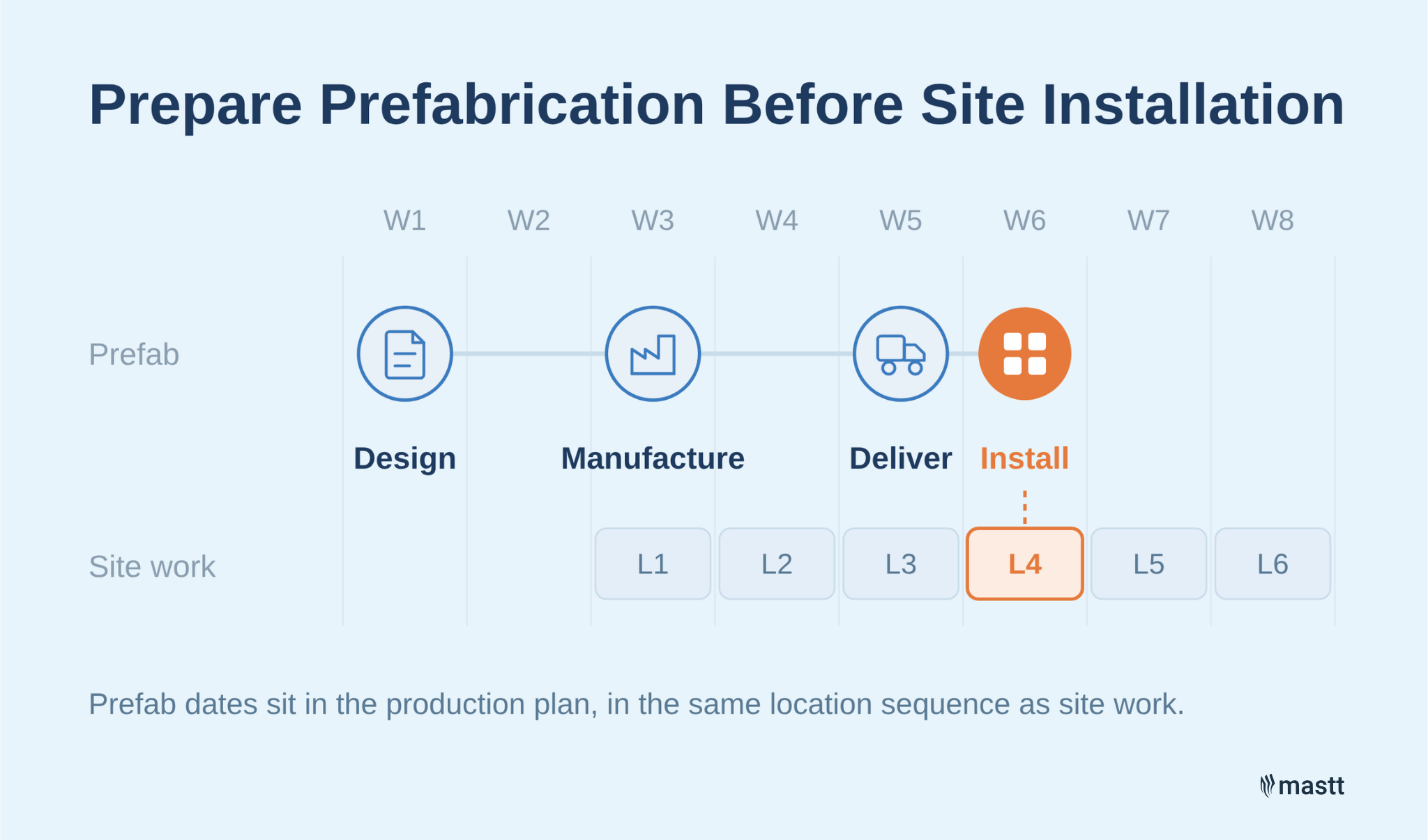 Prefabrication timeline aligned with location-based site installation.