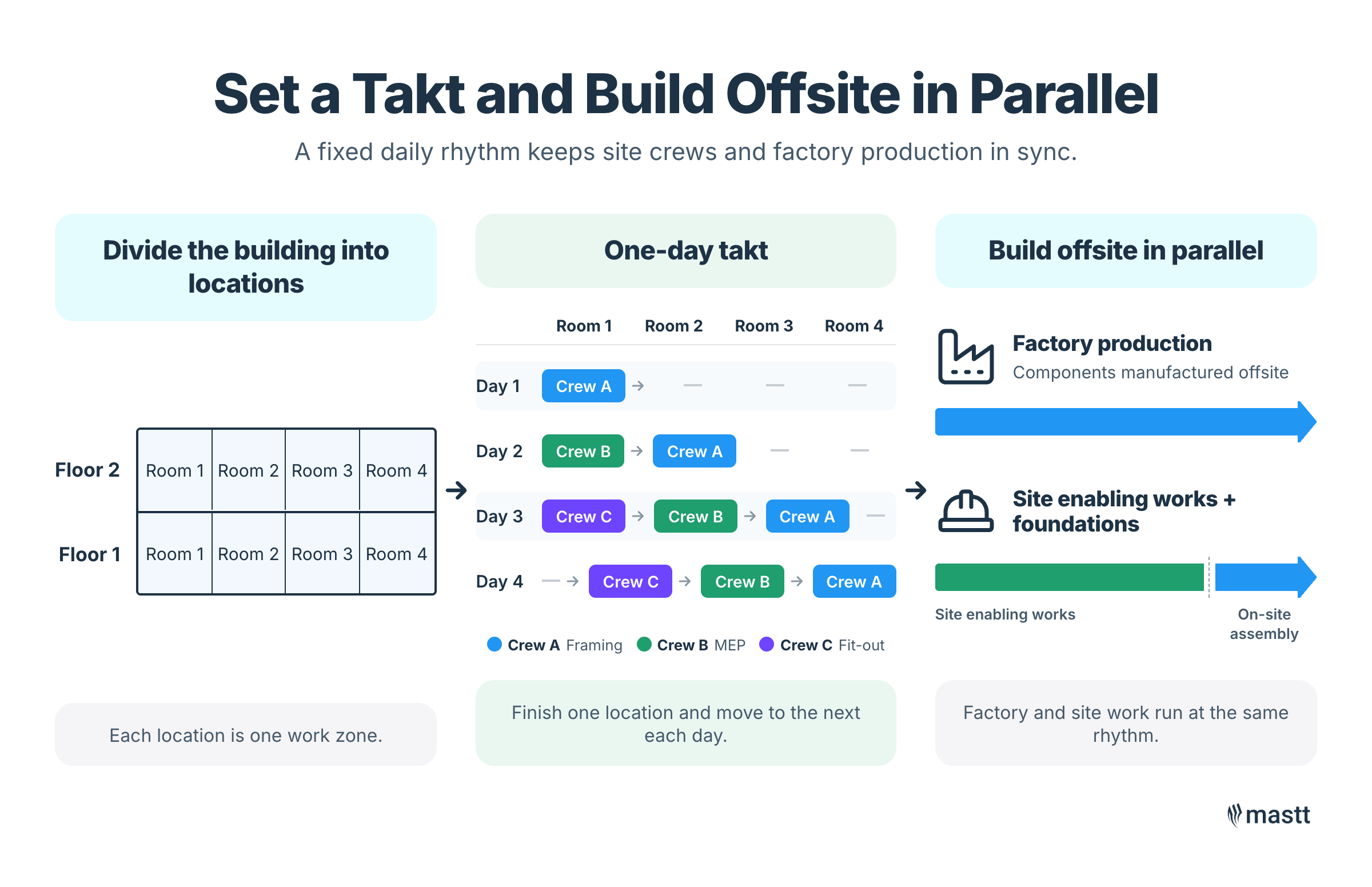 Takt planning and offsite construction aligned through locations, daily crew movement, factory production, and site works.
