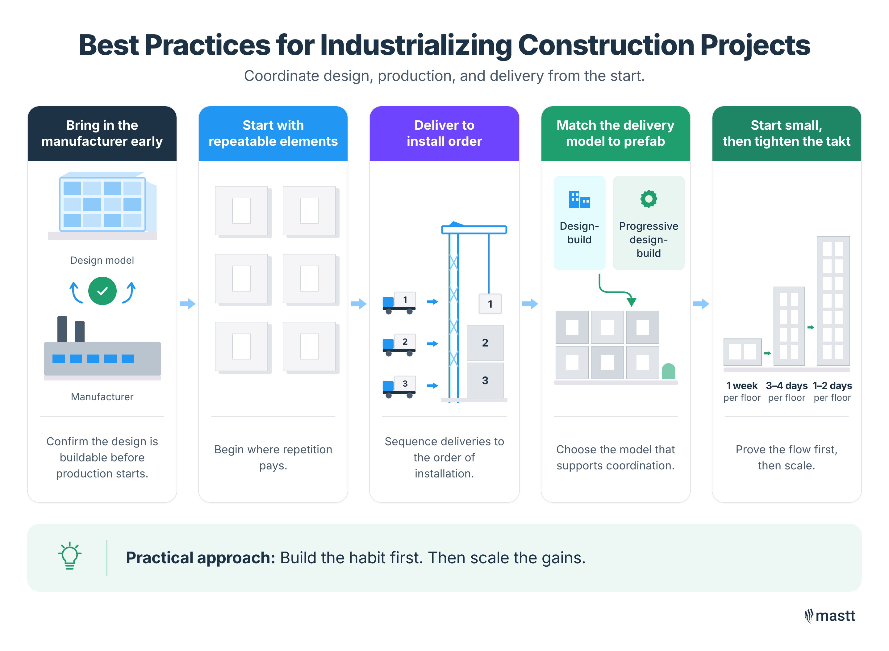 Five industrialized construction practices covering early manufacturer input, repeatable elements, install order, delivery model, and takt improvement.