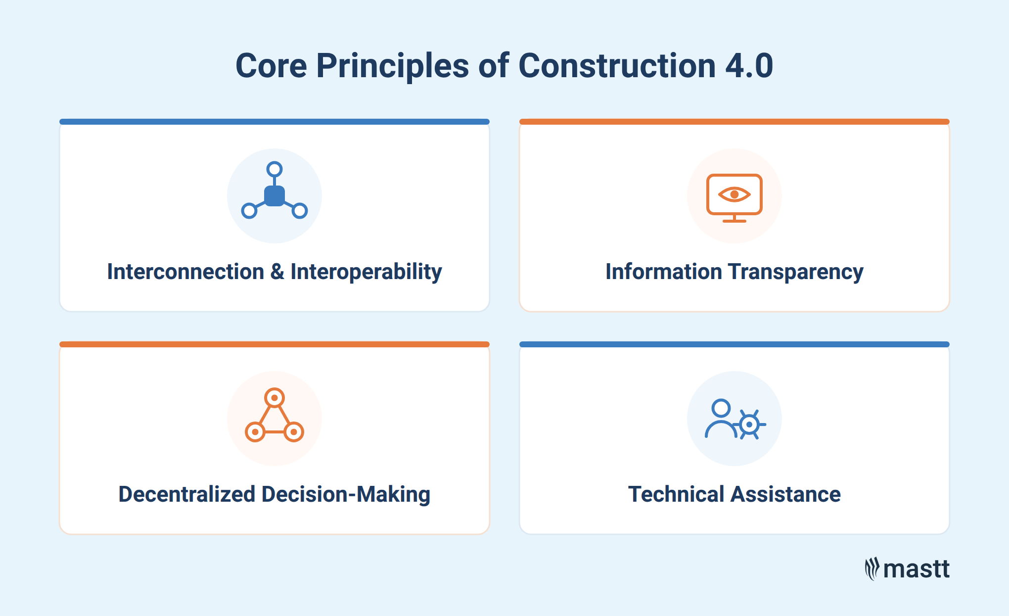 Four core principles of Construction 4.0 shown in a grid with icons.