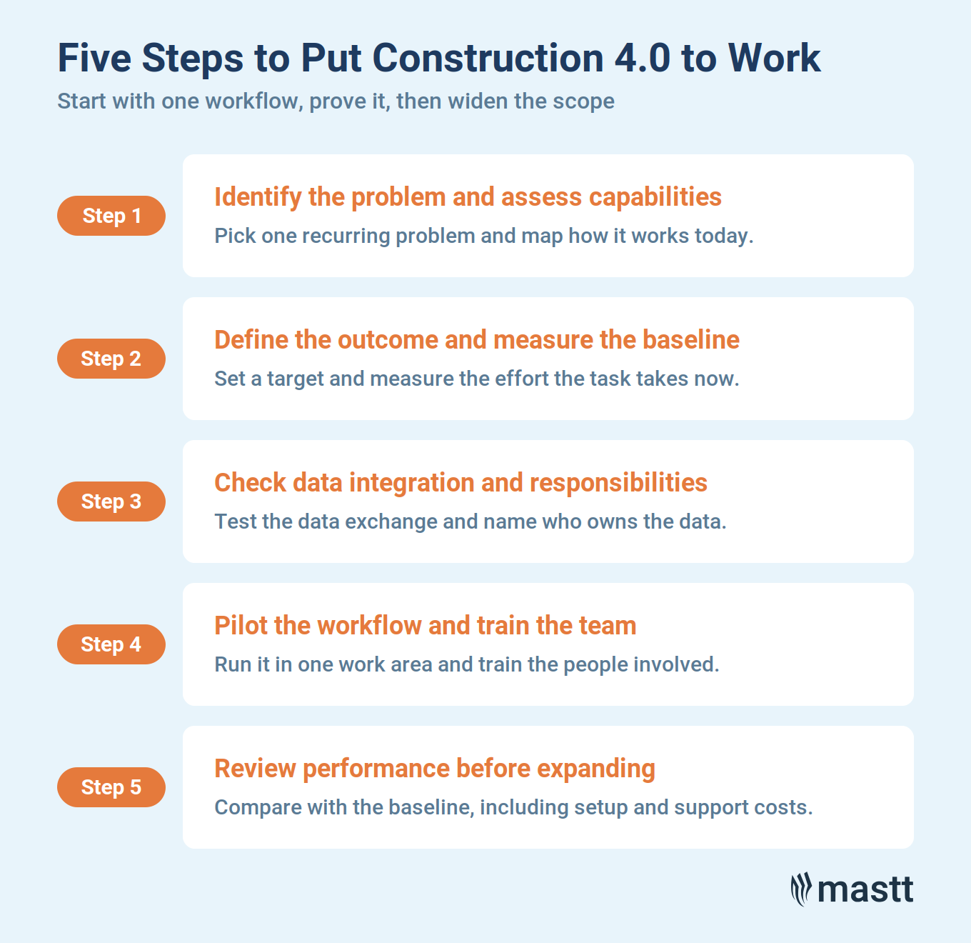 Five steps for implementing Construction 4.0, from identifying a problem to reviewing results.