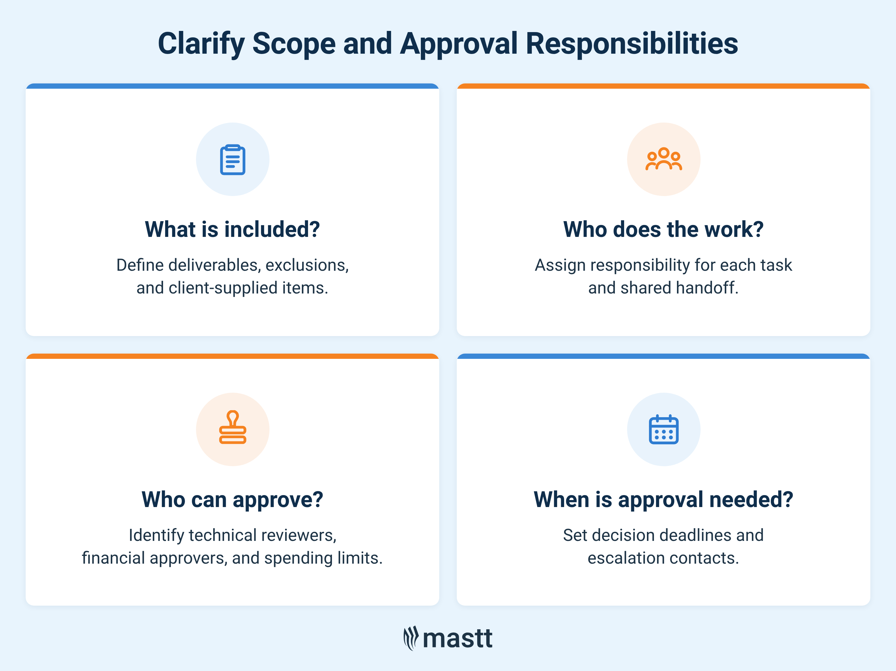 Four questions covering project scope, task responsibilities, approvers, and deadlines.