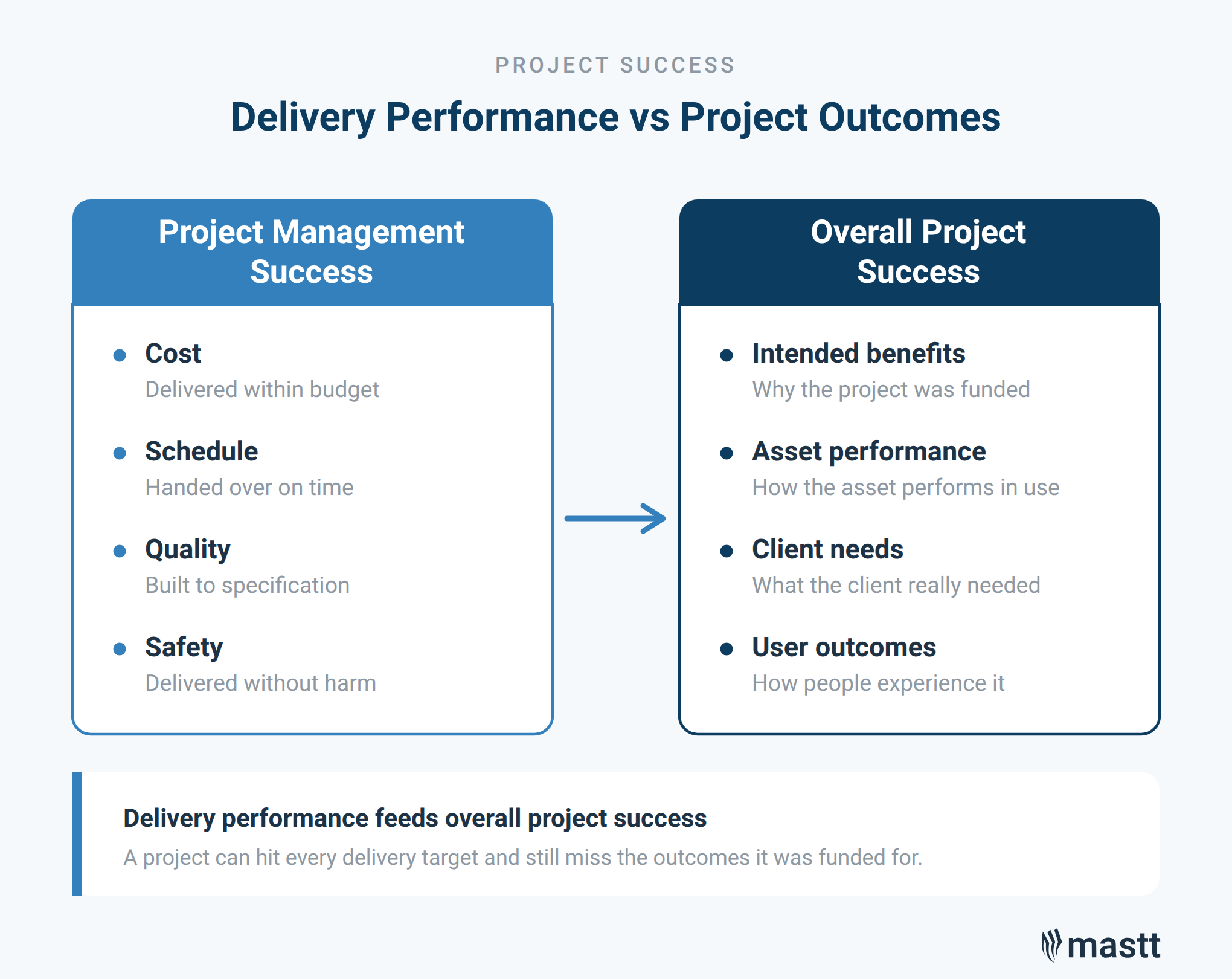 Comparison of project management success measures with overall project outcomes.