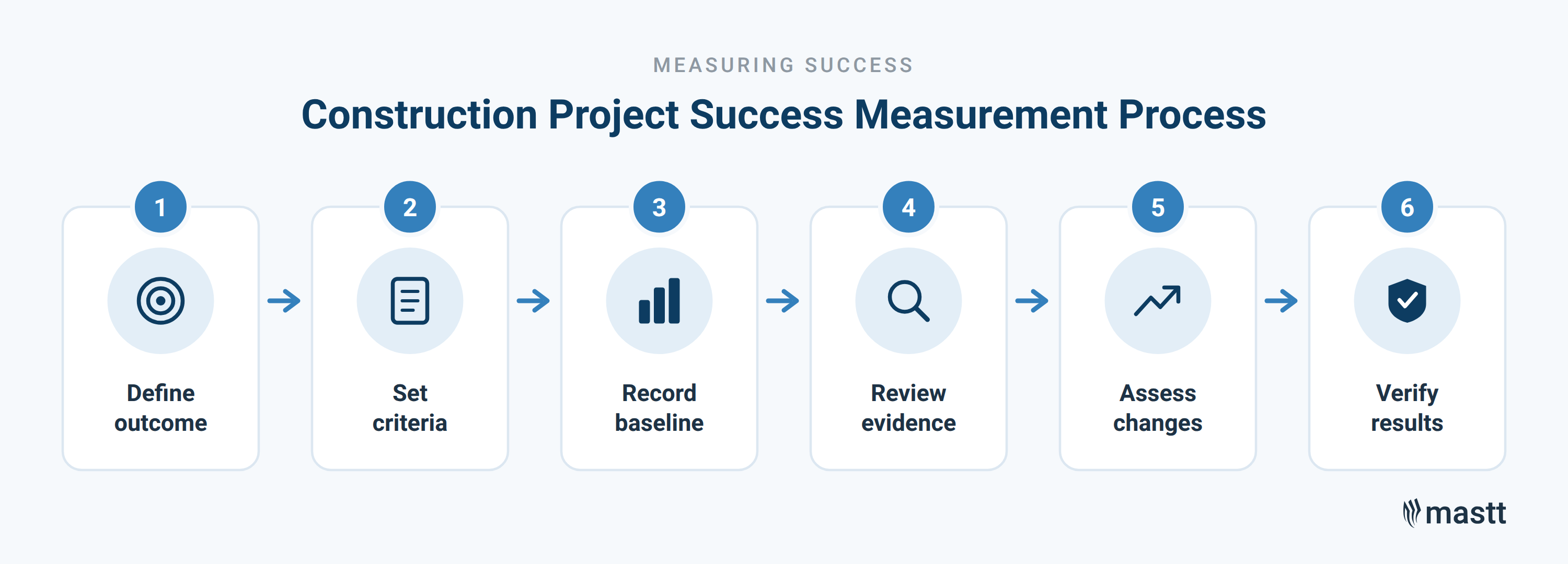 Six-step construction project success measurement process.