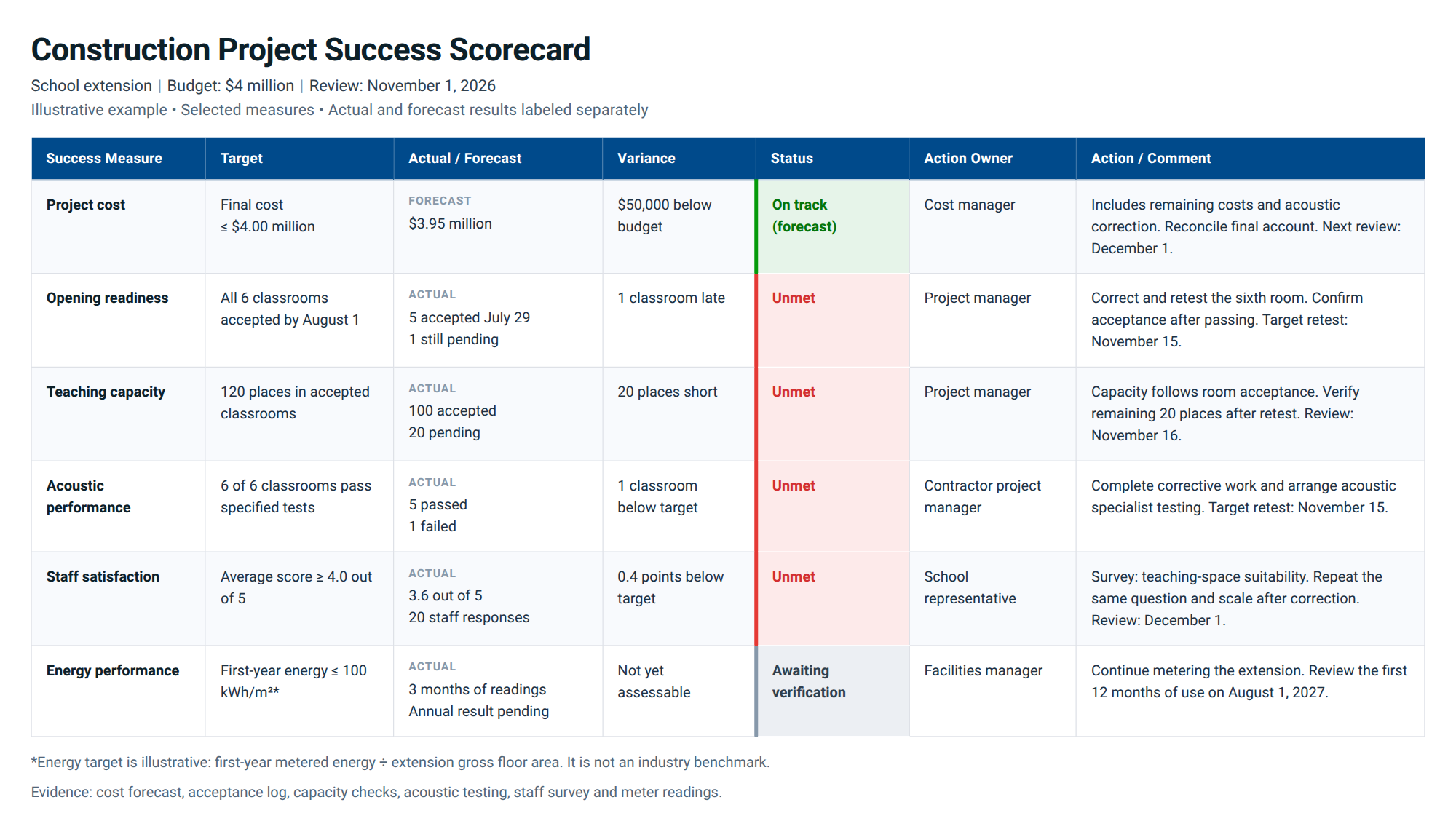 Construction project success scorecard comparing targets, actual or forecast results.