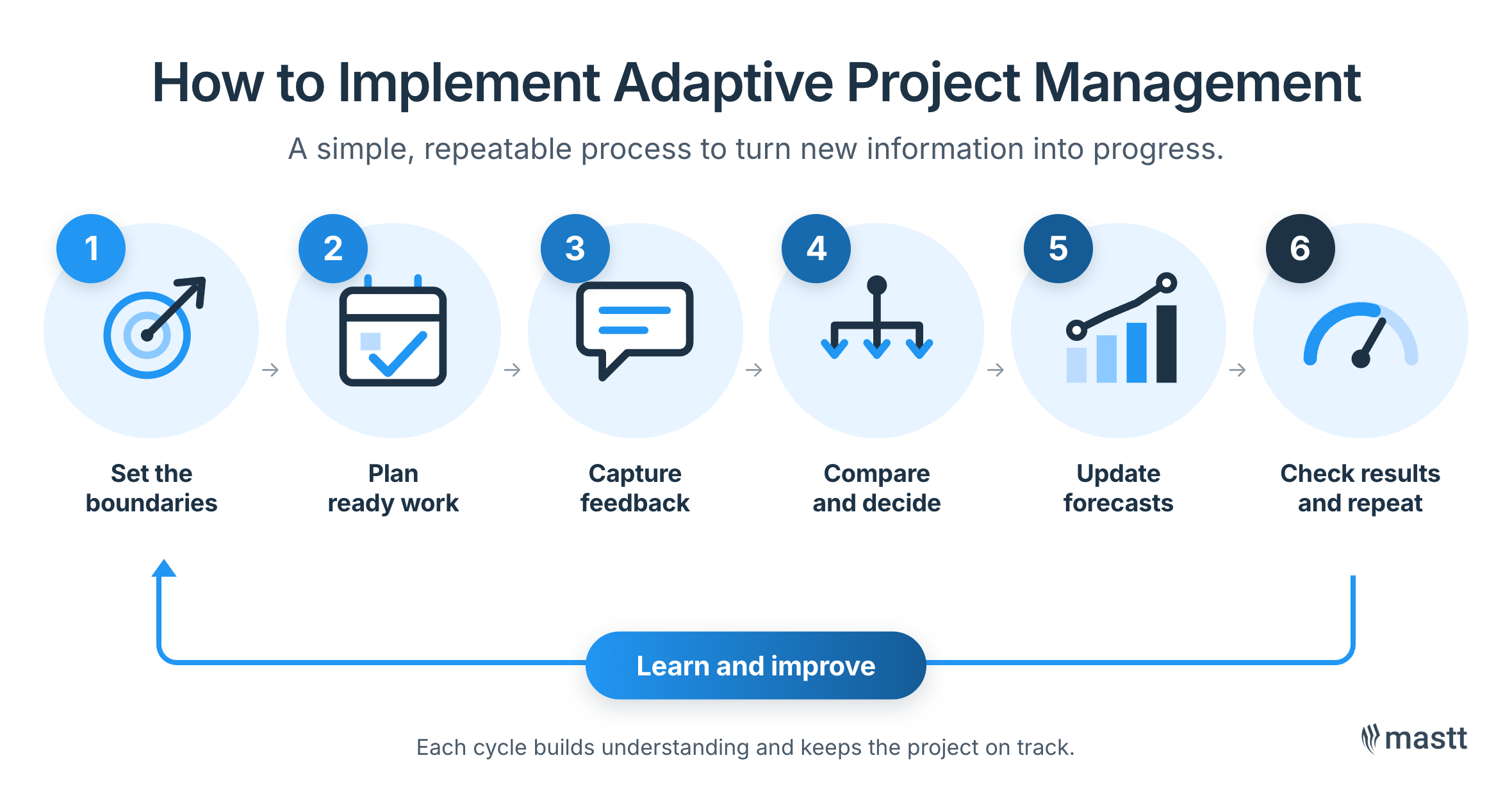 Six-step adaptive project management cycle from setting boundaries to reviewing results and repeating.