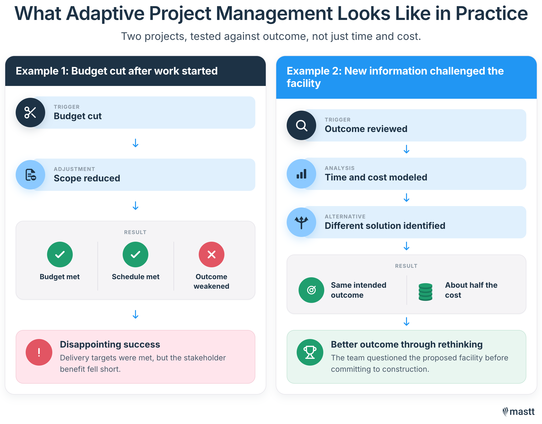 Two adaptive project management examples comparing delivery targets with intended outcomes.
